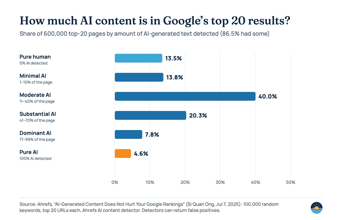 Bar chart of 600,000 top-20 Google ranking pages by detected AI content (Ahrefs, July 2025): pure human 13.5%, minimal AI (1–10%) 13.8%, moderate AI (11–40%) 40.0%, substantial AI (41–70%) 20.3%, dominant AI (71–99%) 7.8%, pure AI 4.6%. In total 86.5% contained some AI content.