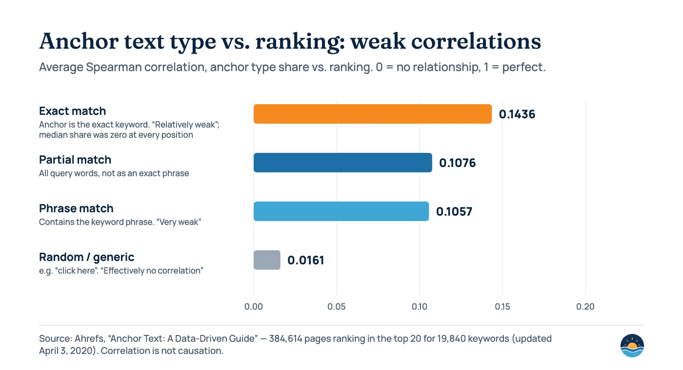 Bar chart of Ahrefs’ average Spearman correlations between backlink anchor type share and ranking across 384,614 pages: exact match 0.1436, partial match 0.1076, phrase match 0.1057, random or generic 0.0161. All weak; median exact-match share was zero at every position.