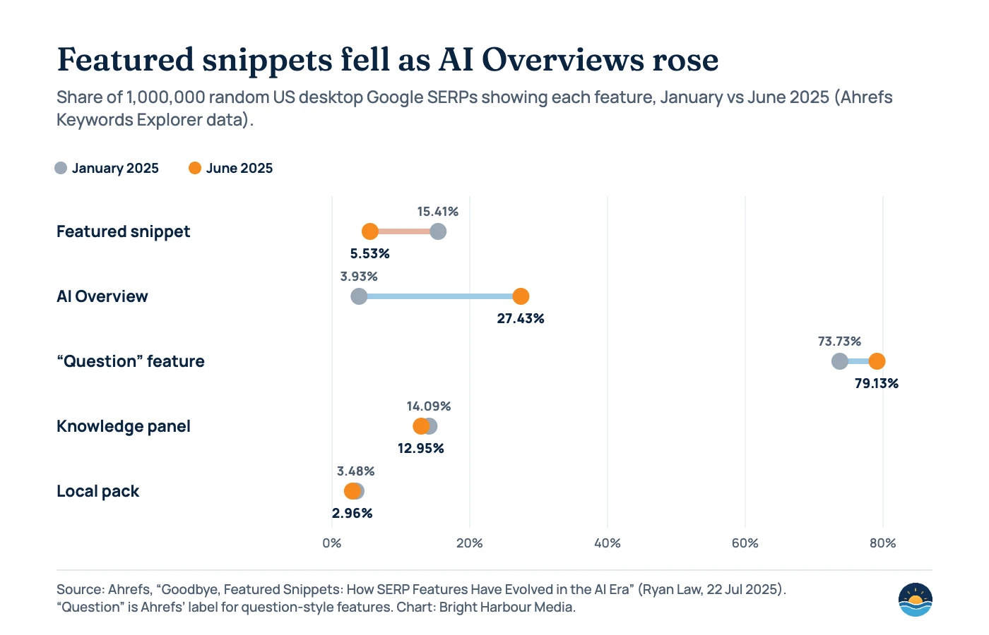 Dumbbell chart of the share of 1 million US desktop Google results pages showing each feature, January vs June 2025 (Ahrefs): featured snippet 15.41% to 5.53%; AI Overview 3.93% to 27.43%; question feature 73.73% to 79.13%; knowledge panel 14.09% to 12.95%; local pack 3.48% to 2.96%.