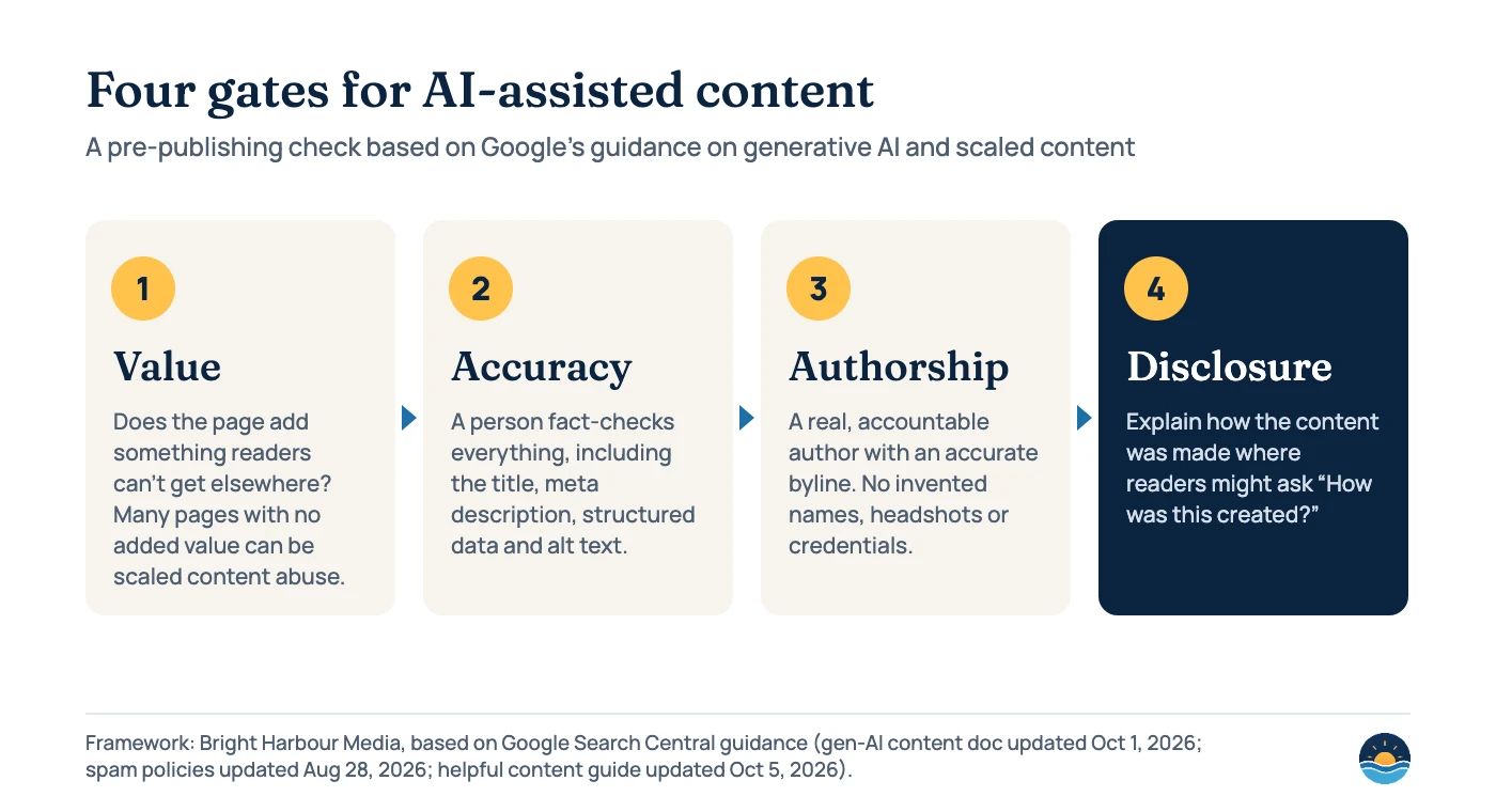 Framework diagram with four gates before publishing AI-assisted content: 1 Value (adds something readers cannot get elsewhere; many pages without added value can be scaled content abuse), 2 Accuracy (a person fact-checks everything including title, meta description, structured data and alt text), 3 Authorship (a real accountable author, no invented profiles), 4 Disclosure (explain how content was made where readers might ask how it was created).