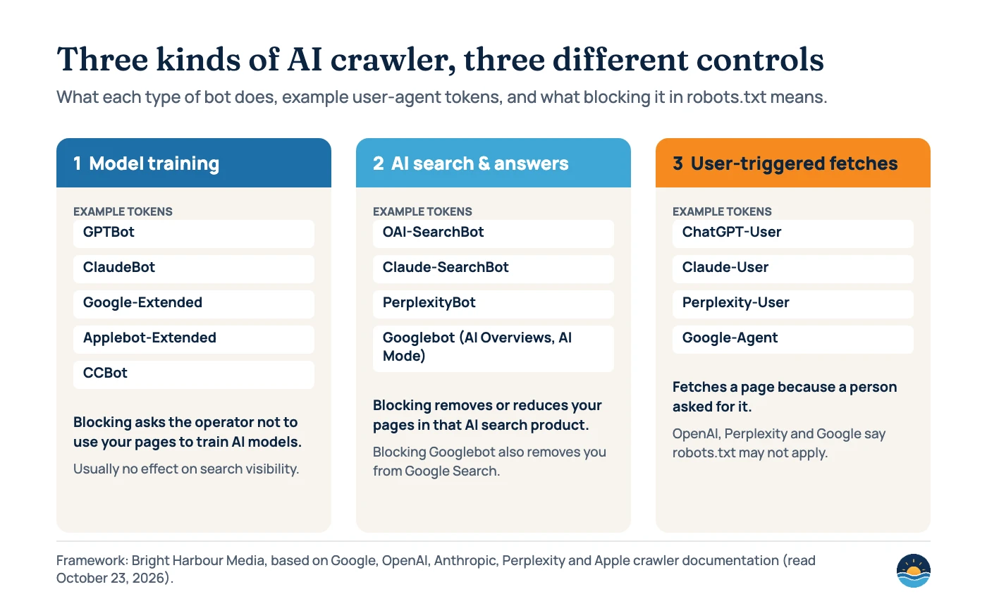 Diagram of three AI crawler types: 1 model training (GPTBot, ClaudeBot, Google-Extended, Applebot-Extended, CCBot) — blocking asks operators not to train on your pages; 2 AI search and answers (OAI-SearchBot, Claude-SearchBot, PerplexityBot, Googlebot for AI Overviews and AI Mode) — blocking reduces visibility in that product; 3 user-triggered fetches (ChatGPT-User, Claude-User, Perplexity-User, Google-Agent) — robots.txt may not apply.