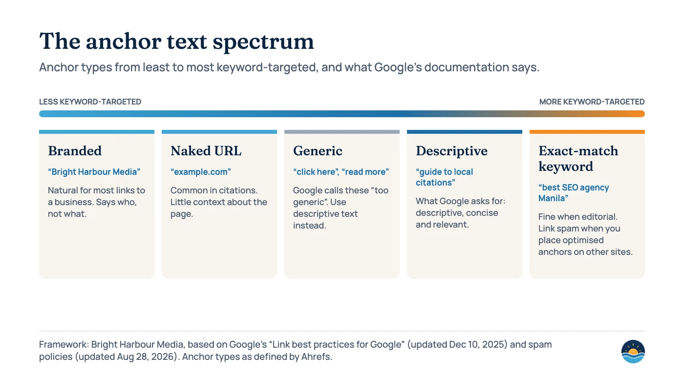 Diagram of the anchor text spectrum from least to most keyword-targeted: branded, naked URL, generic (Google calls these too generic), descriptive (what Google asks for), and exact-match keyword (fine when editorial; link spam when you place optimised anchors on other sites).