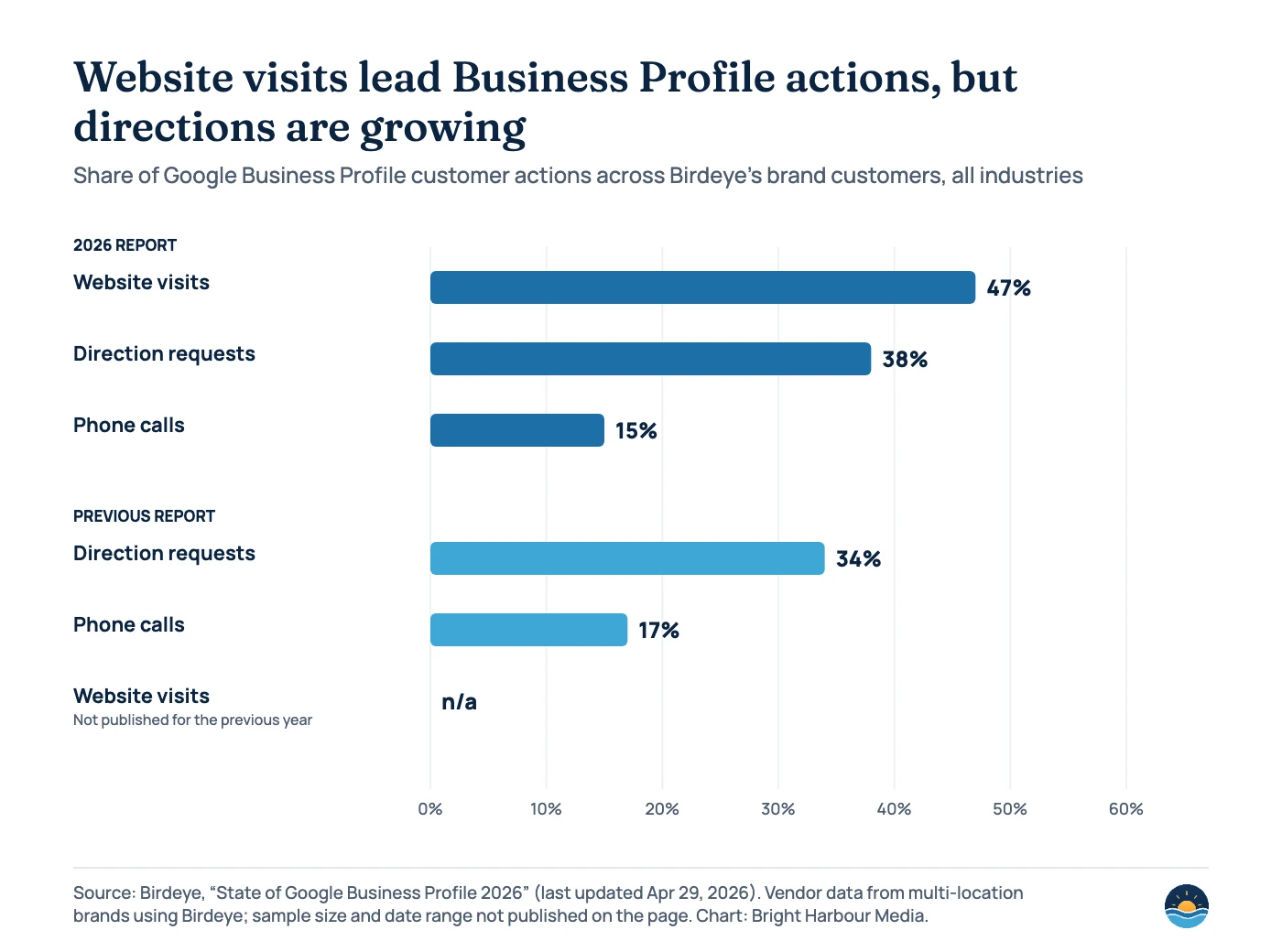 Bar chart of the share of Google Business Profile customer actions in Birdeye’s 2026 report: website visits 47%, direction requests 38%, phone calls 15%. Previous report: direction requests 34%, phone calls 17%; website visits share not published.
