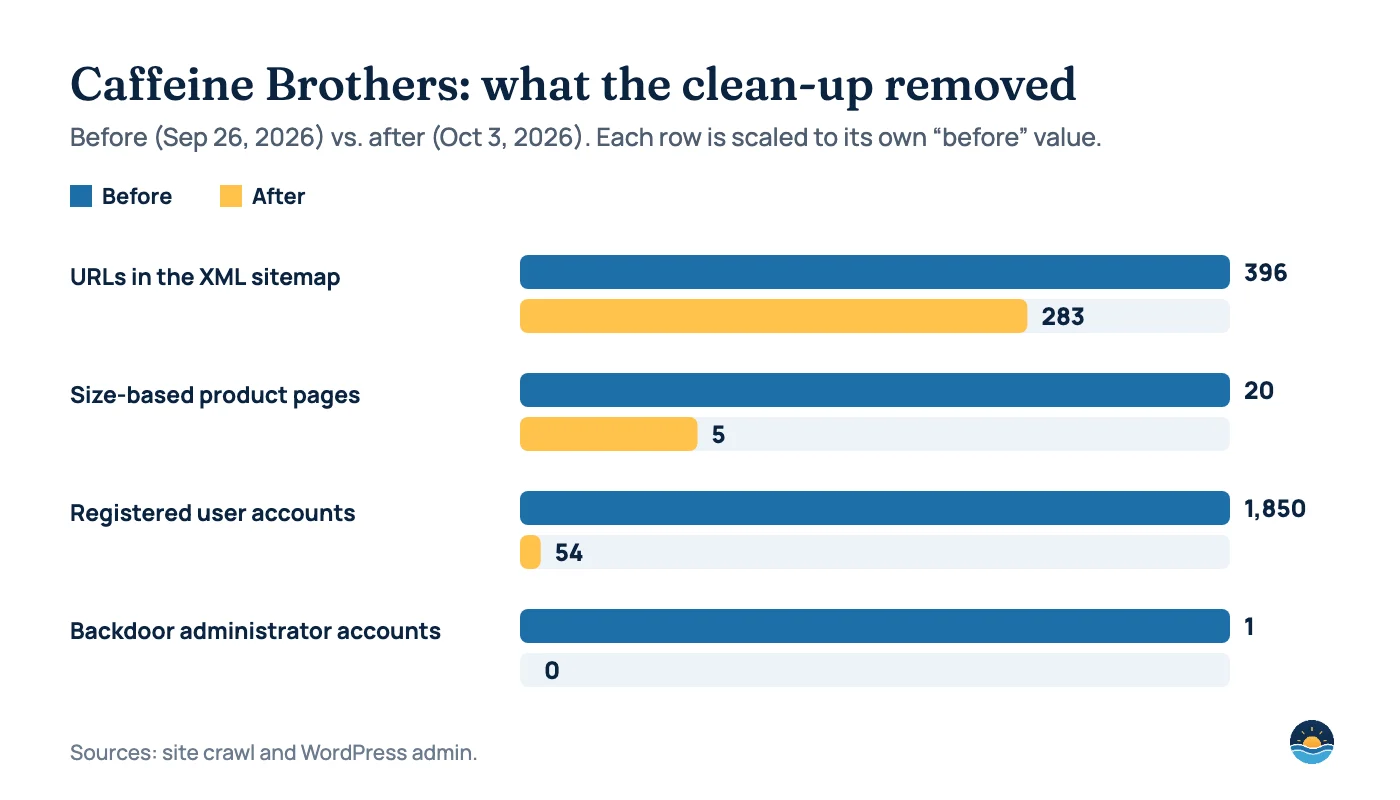 Paired bar chart for Caffeine Brothers: sitemap URLs fell from 396 to 283, size-based product pages from 20 to 5, registered user accounts from 1,850 to 54, and backdoor administrator accounts from 1 to 0.