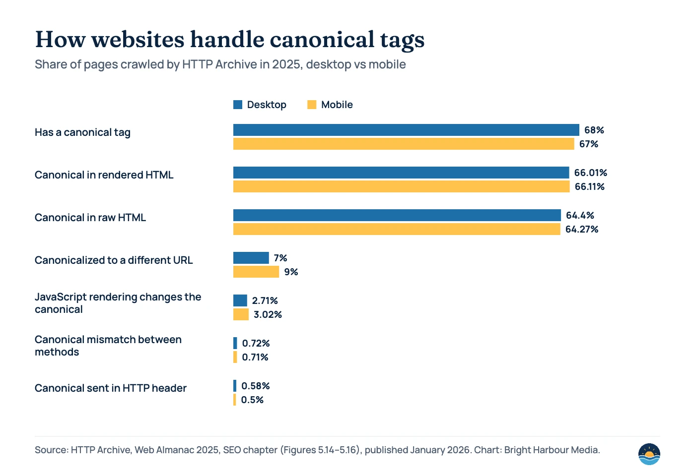 Bar chart of canonical tag usage in 2025, desktop vs mobile: 68% and 67% of pages have a canonical tag; 66.01% and 66.11% in rendered HTML; 64.40% and 64.27% in raw HTML; 7% and 9% are canonicalized to a different URL; JavaScript rendering changes the canonical on 2.71% and 3.02%; canonical mismatch between methods 0.72% and 0.71%; canonical sent in an HTTP header 0.58% and 0.50%.