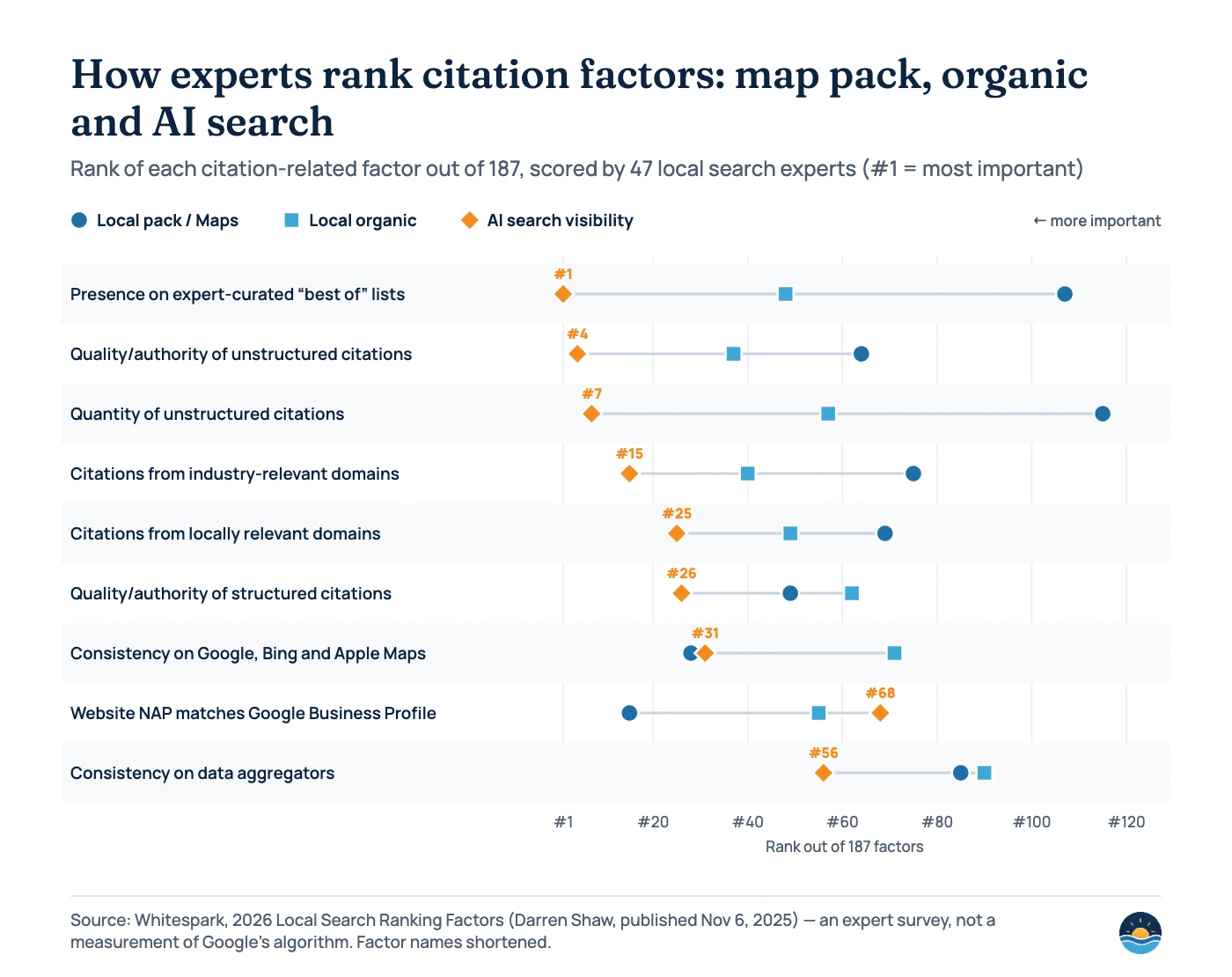 Dot plot of citation-related factor ranks out of 187 in Whitespark’s 2026 Local Search Ranking Factors, for local pack/Maps, local organic and AI search visibility: expert-curated best-of lists #107, #48, #1; quality of unstructured citations #64, #37, #4; quantity of unstructured citations #115, #57, #7; citations from industry-relevant domains #75, #40, #15; from locally relevant domains #69, #49, #25; quality of structured citations #49, #62, #26; consistency on Google, Bing and Apple Maps #28, #71, #31; website NAP matching Google Business Profile #15, #55, #68; consistency on data aggregators #85, #90, #56.