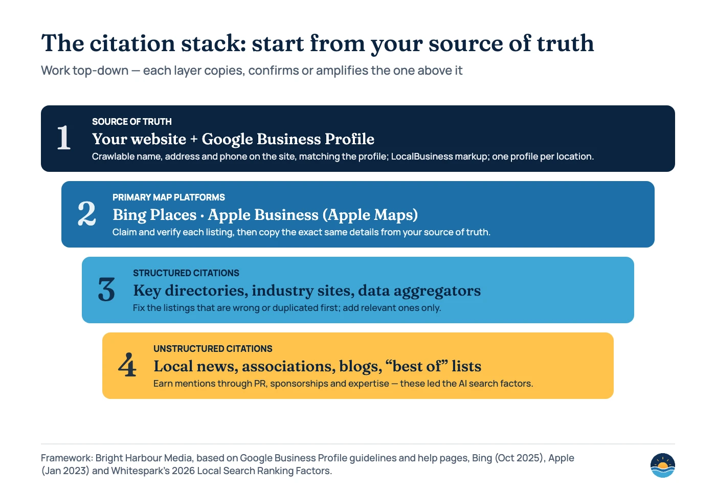 Four-layer diagram: 1 source of truth — your website and Google Business Profile; 2 primary map platforms — Bing Places and Apple Business (Apple Maps); 3 structured citations — key directories, industry sites and data aggregators; 4 unstructured citations — local news, associations, blogs and best-of lists.