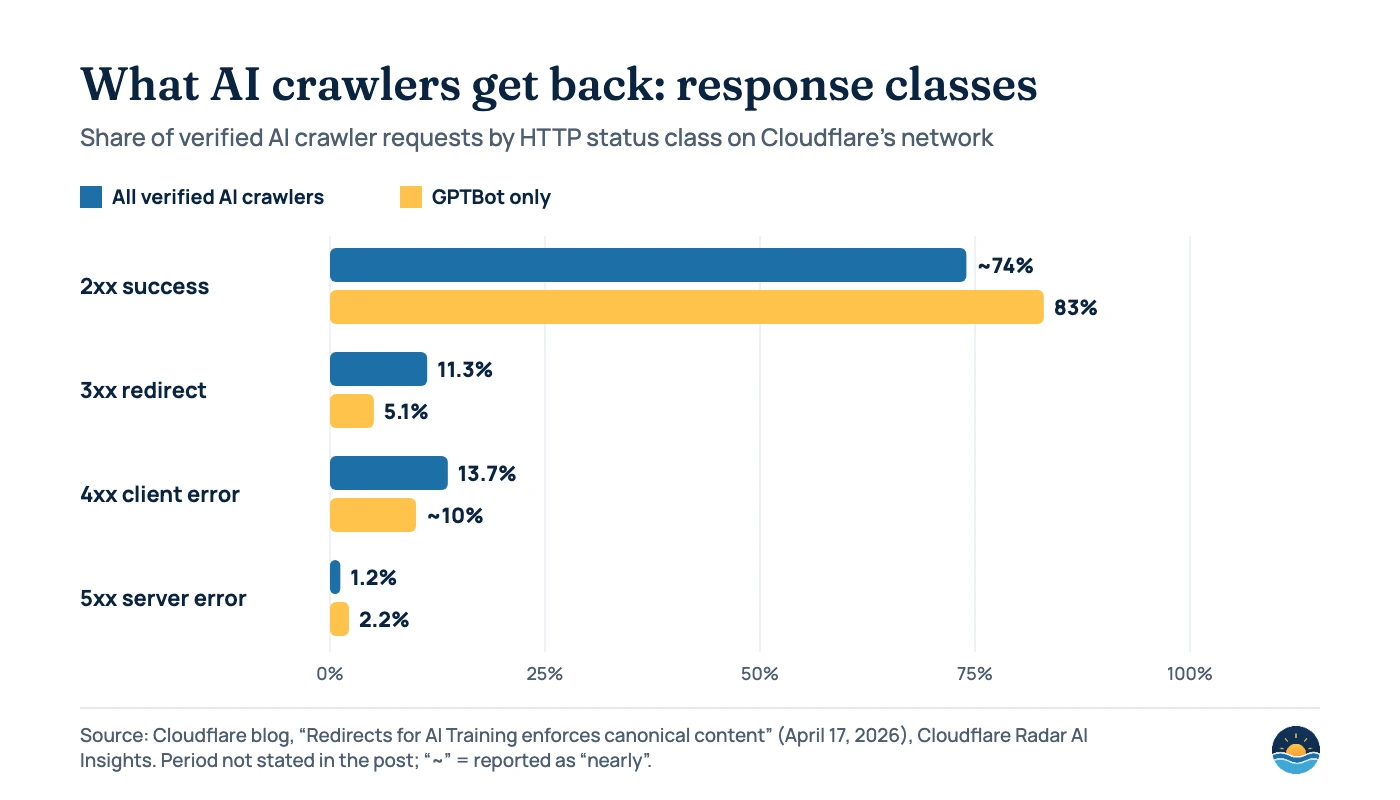 Bar chart of HTTP response classes returned to verified AI crawlers on Cloudflare’s network, as published April 17, 2026. All AI crawlers: 2xx nearly 74%, 3xx 11.3%, 4xx 13.7%, 5xx 1.2%. GPTBot only: 2xx 83%, 3xx 5.1%, 4xx nearly 10%, 5xx 2.2%.
