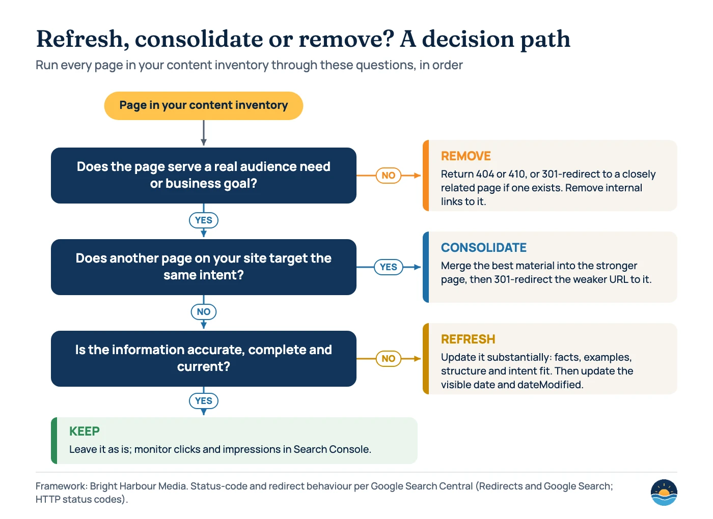 Flowchart: three questions decide whether a page should be removed, consolidated, refreshed or kept. Not serving a need leads to remove; overlapping intent leads to consolidate; outdated information leads to refresh; otherwise keep.