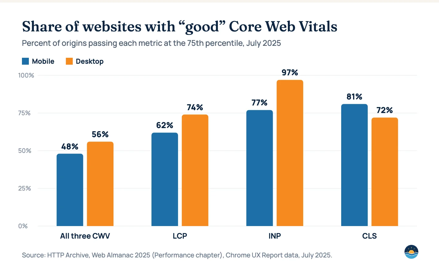 Bar chart of Core Web Vitals pass rates in July 2025: all three CWV 48% mobile and 56% desktop; LCP 62% and 74%; INP 77% and 97%; CLS 81% and 72%.