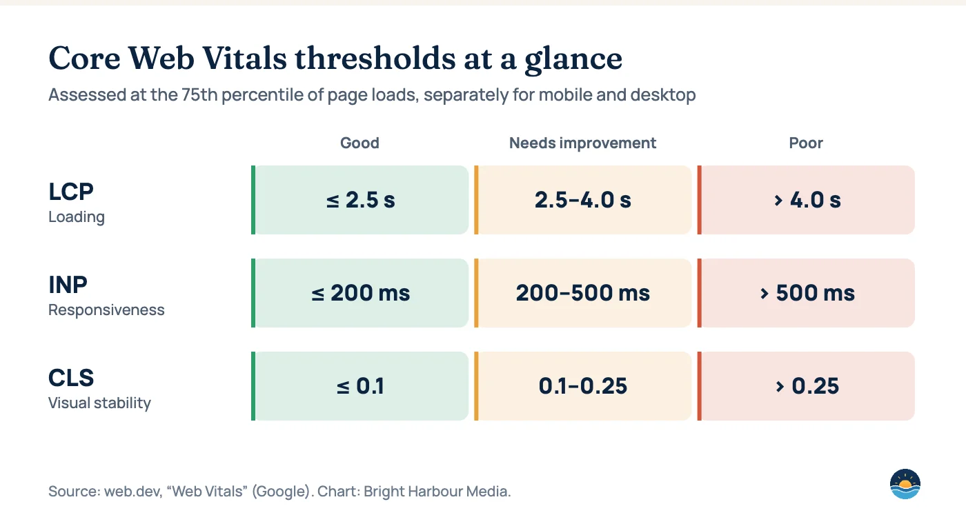 Core Web Vitals thresholds table: LCP good at 2.5 seconds or less; INP good at 200 milliseconds or less; CLS good at 0.1 or less.