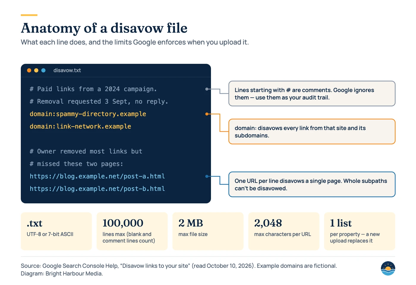 Example disavow.txt file with comment lines starting with #, two domain: lines and two single-URL lines, annotated with what each does, plus Google’s limits: .txt in UTF-8 or 7-bit ASCII, 100,000 lines, 2 MB, 2,048 characters per URL, one list per property.