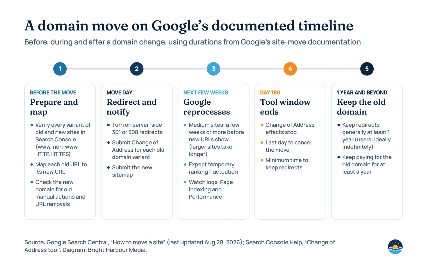Five-stage timeline of a domain move. 1 Before the move: verify every variant of old and new sites in Search Console, map each old URL to its new URL, check the new domain for old manual actions and URL removals. 2 Move day: turn on server-side 301 or 308 redirects, submit Change of Address for each old domain variant, submit the new sitemap. 3 Next few weeks: medium sites take a few weeks or more before new URLs show, larger sites longer; expect temporary ranking fluctuation. 4 Day 180: Change of Address effects stop, last day to cancel, minimum time to keep redirects. 5 One year and beyond: keep redirects generally at least one year and keep paying for the old domain for at least a year.