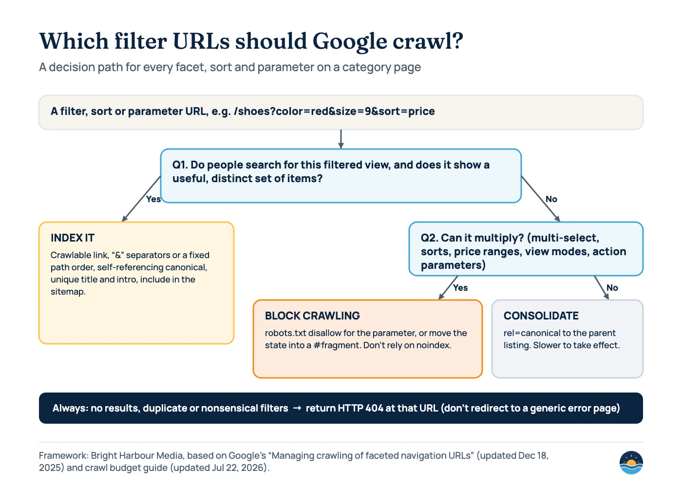 Decision path diagram. Q1: do people search for this filtered view and does it show a useful, distinct set of items? Yes: index it with crawlable links, & separators or a fixed path order, a self-referencing canonical, unique title and sitemap inclusion. No: Q2: can it multiply through multi-select, sorts, price ranges, view modes or action parameters? Yes: block crawling with robots.txt or a URL fragment, not noindex. No: consolidate with rel=canonical to the parent listing. Always return HTTP 404 for empty, duplicate or nonsensical filter combinations.