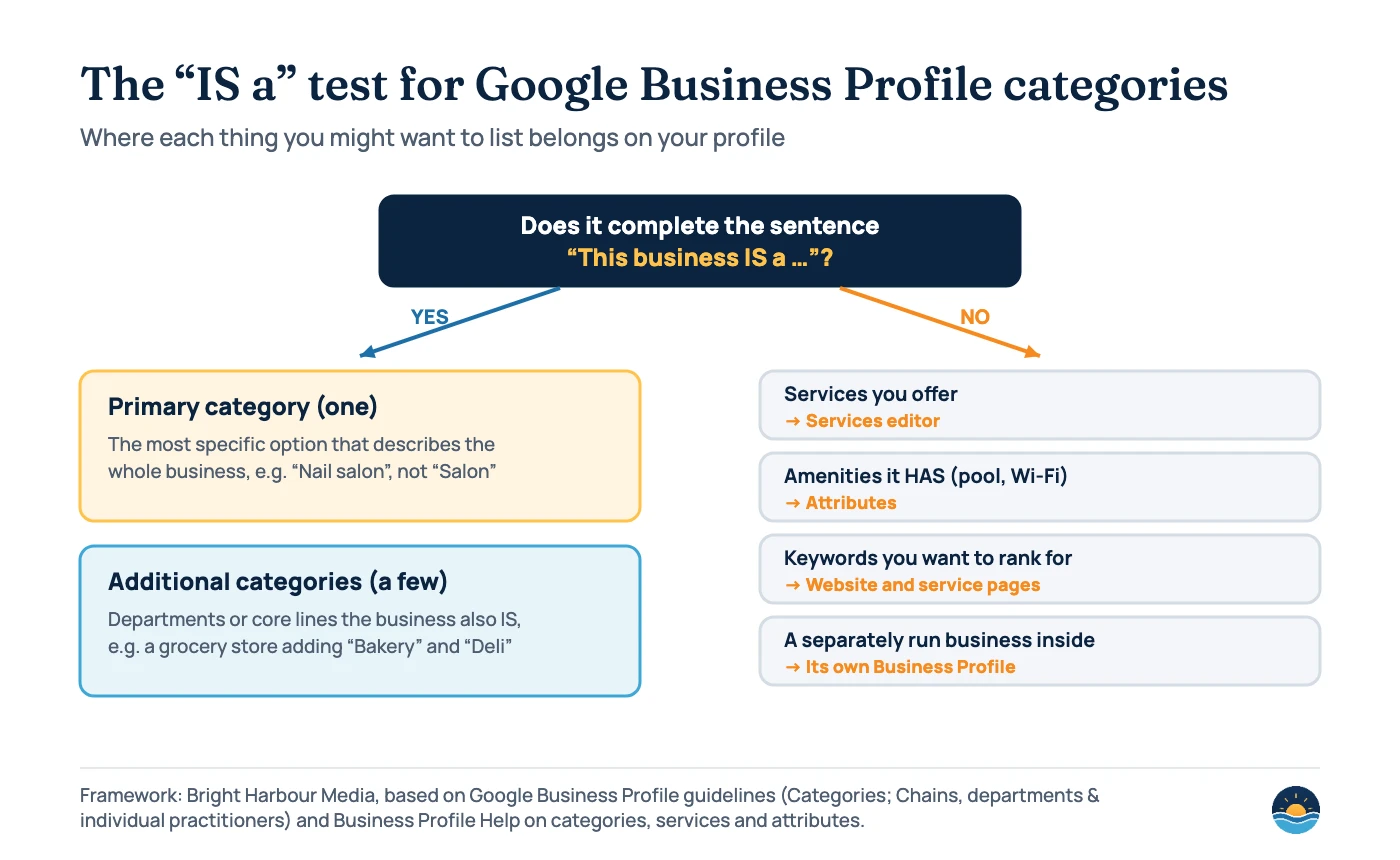 Framework diagram: ask whether an item completes the sentence “This business IS a…”. If yes, it is the primary category (one, most specific) or an additional category (a few departments or core lines). If no: services go in the services editor, amenities go in attributes, keywords belong on the website and service pages, and a separately run business inside yours needs its own Business Profile.