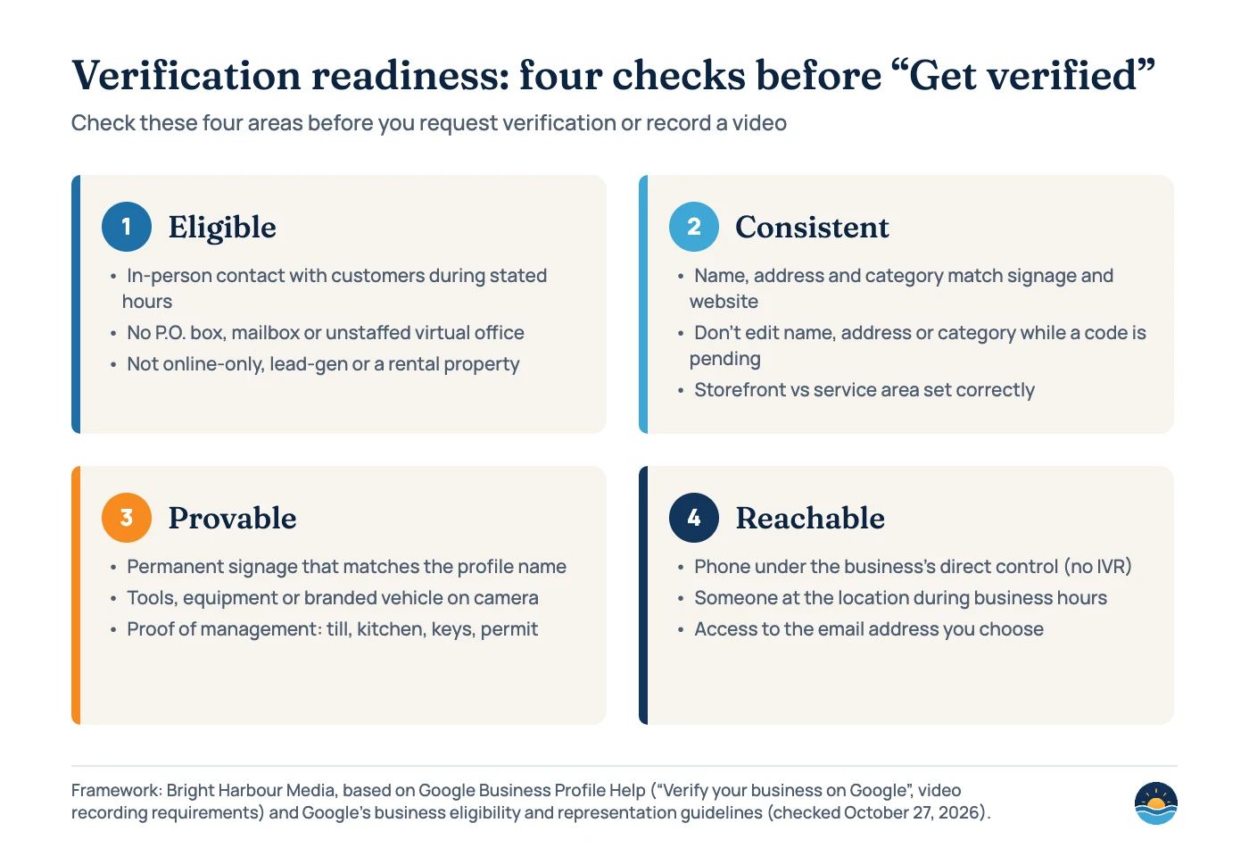 Framework diagram with four checks before requesting Google Business Profile verification: 1 Eligible (in-person contact during stated hours, no P.O. box or unstaffed virtual office, not online-only); 2 Consistent (name, address and category match signage and website, no edits while a code is pending, storefront vs service area set correctly); 3 Provable (permanent signage, tools or equipment, proof of management); 4 Reachable (phone under direct control with no IVR, someone at the location during hours, access to email).