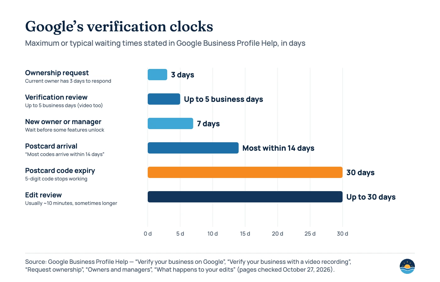 Bar chart of Google Business Profile waiting times from Google Help pages: ownership request response 3 days; verification review up to 5 business days (including video); new owner or manager wait 7 days; postcard arrival mostly within 14 days; postcard code expiry 30 days; edit review usually about 10 minutes but up to 30 days.