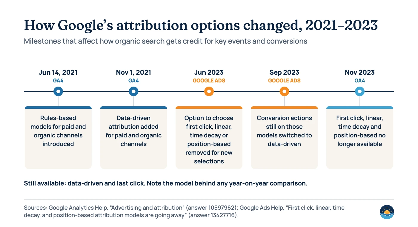 Timeline of Google attribution changes: Jun 14, 2021 – GA4 rules-based models for paid and organic channels introduced; Nov 1, 2021 – GA4 data-driven attribution added for paid and organic channels; Jun 2023 – Google Ads removes the option to choose first click, linear, time decay or position-based for new selections; Sep 2023 – Google Ads switches conversion actions still on those models to data-driven; Nov 2023 – those four models no longer available in GA4. Data-driven and last click remain.