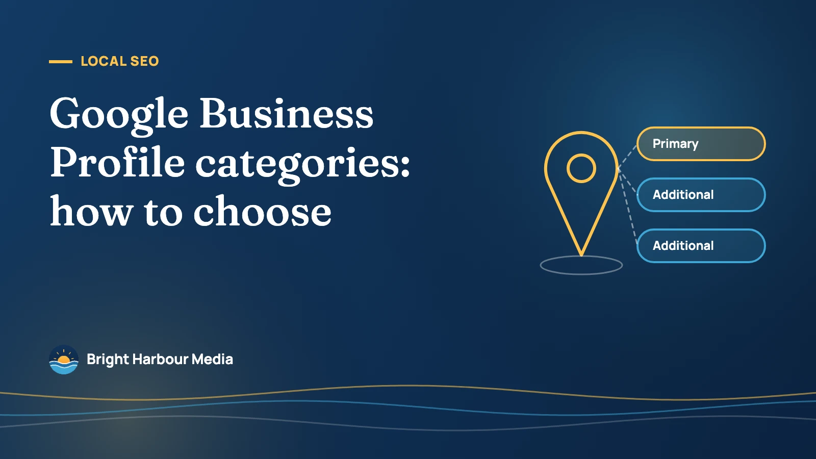 Bright Harbour Media featured image: “Google Business Profile categories: how to choose” with a map pin linked to one primary and two additional category tags