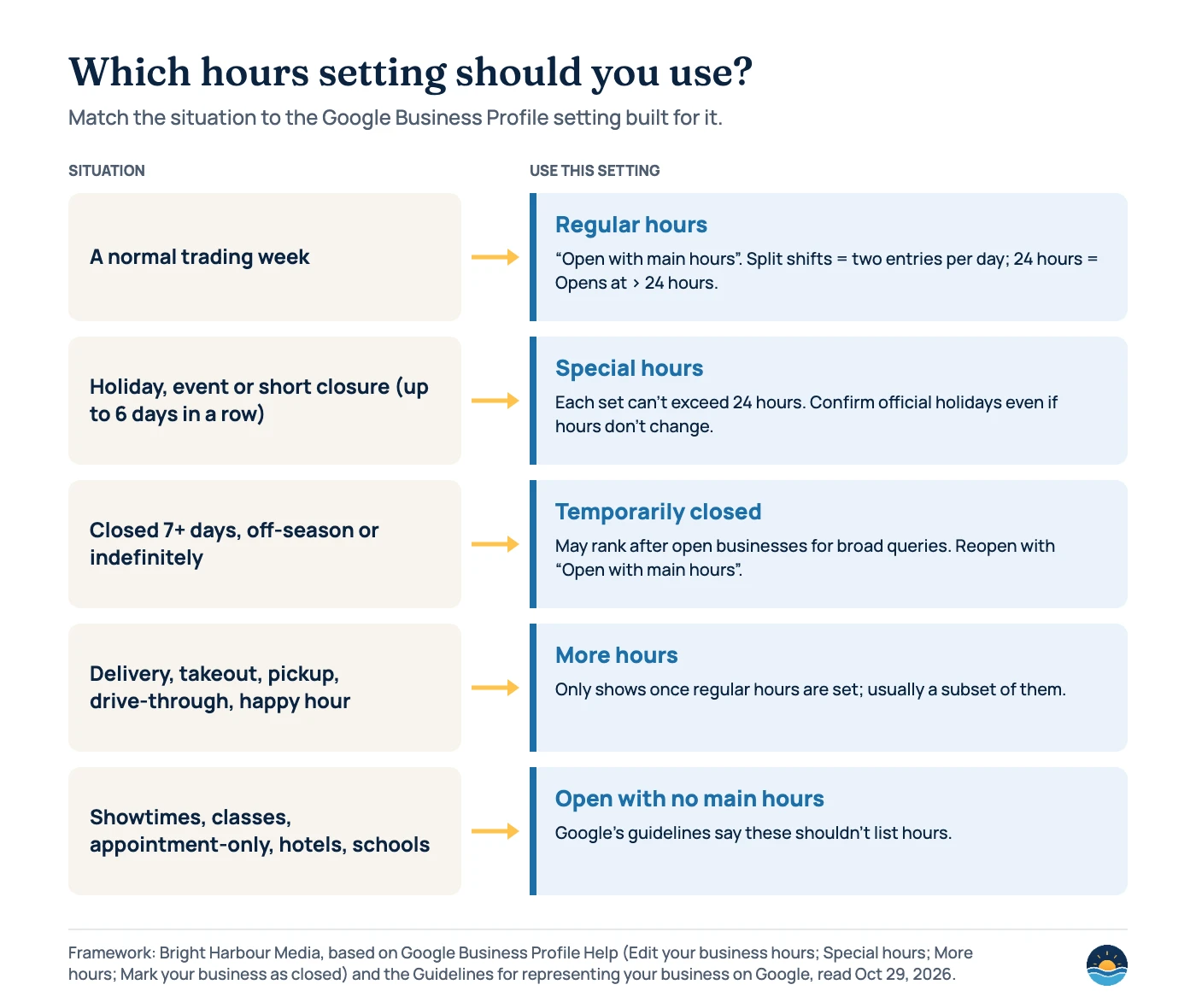 Framework diagram matching situations to Google Business Profile hours settings: a normal week uses regular hours; holidays or closures up to 6 days use special hours; closures of 7 or more days, off-season or indefinite use temporarily closed; delivery, takeout, pickup, drive-through and happy hour use more hours; showtimes, classes, appointment-only businesses, hotels and schools use open with no main hours.