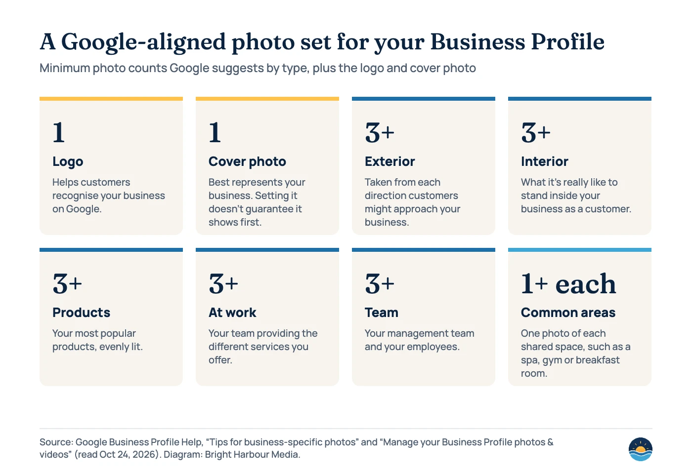 Diagram of a Google-aligned photo set: 1 logo, 1 cover photo, at least 3 exterior photos from each approach direction, at least 3 interior, at least 3 product, at least 3 at-work, at least 3 team photos, and at least 1 photo of each common area.