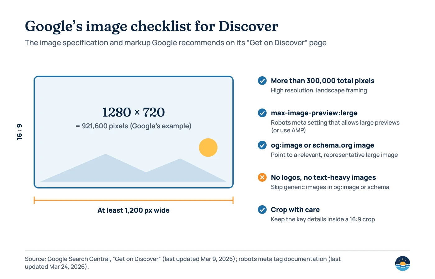 Diagram of Google’s image checklist for Discover: a 16:9 image of 1280 by 720 pixels equals 921,600 pixels (Google’s example); images should be at least 1,200 px wide and more than 300,000 total pixels; enable max-image-preview:large or use AMP; use og:image or schema.org markup to point to a relevant, representative large image; avoid logos and text-heavy images in that markup; if you crop to 16:9 yourself, keep key details in the crop.