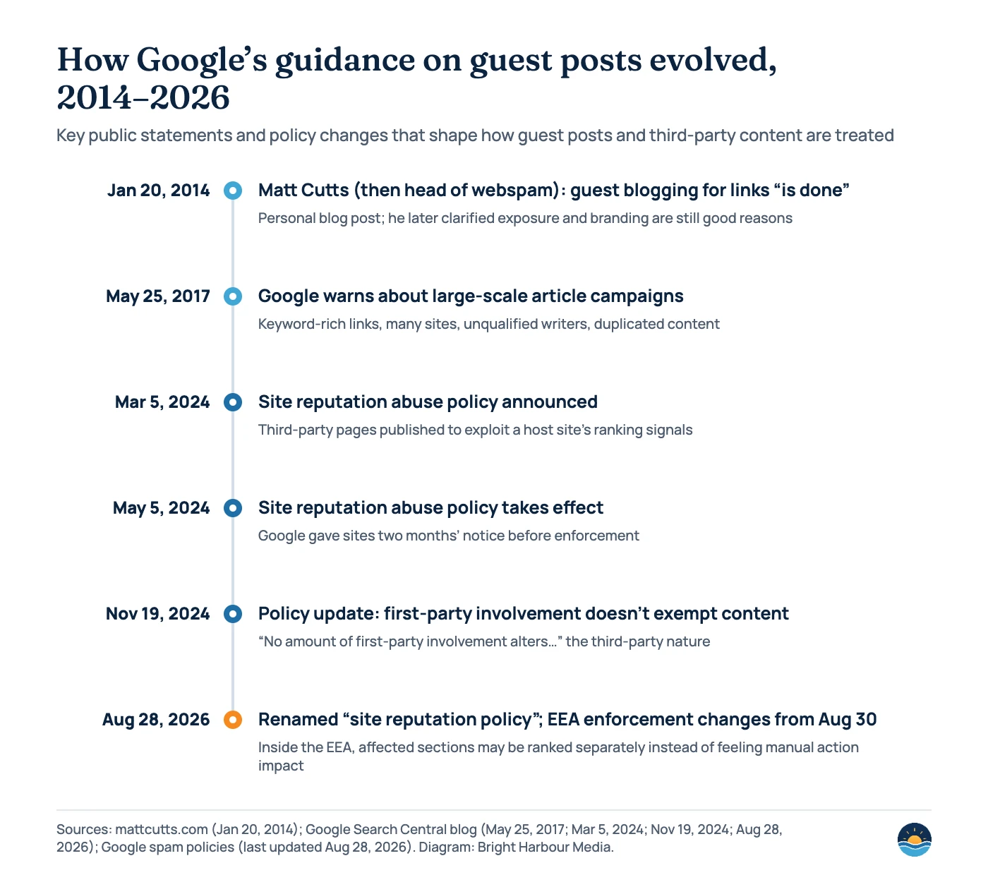 Timeline: Jan 20, 2014 Matt Cutts says guest blogging for links is done; May 25, 2017 Google warns about large-scale article campaigns; Mar 5, 2024 site reputation abuse policy announced; May 5, 2024 policy takes effect; Nov 19, 2024 update says first-party involvement does not exempt third-party content; Aug 28, 2026 renamed site reputation policy with an EEA enforcement change from Aug 30, 2026.