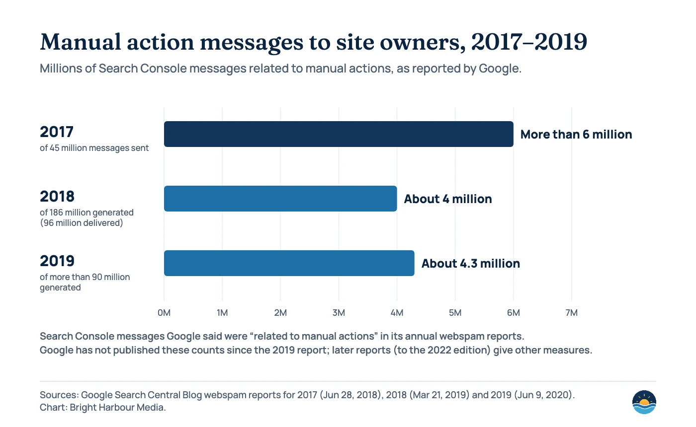 Bar chart of Search Console messages related to manual actions from Google webspam reports: 2017 more than 6 million (of 45 million messages), 2018 about 4 million (of 186 million generated, 96 million delivered), 2019 about 4.3 million (of more than 90 million).
