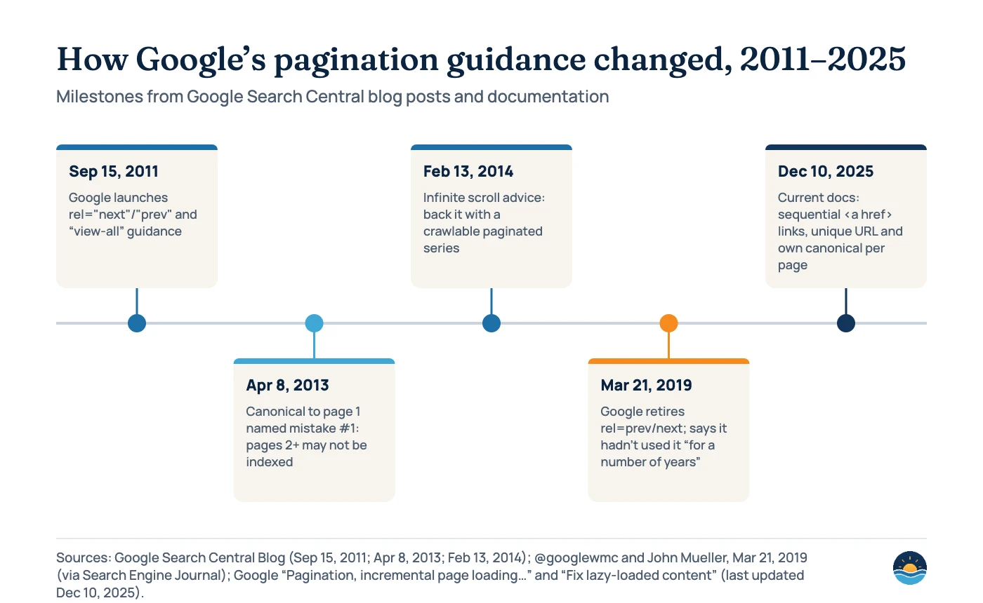 Timeline of Google pagination guidance: Sep 15, 2011 rel next/prev and view-all guidance launched; Apr 8, 2013 canonical to page 1 named the first common rel=canonical mistake; Feb 13, 2014 infinite scroll should be backed by a crawlable paginated series; Mar 21, 2019 Google retires rel=prev/next, saying it had not used it for a number of years; Dec 10, 2025 current docs recommend sequential a href links and a unique URL and own canonical per page.