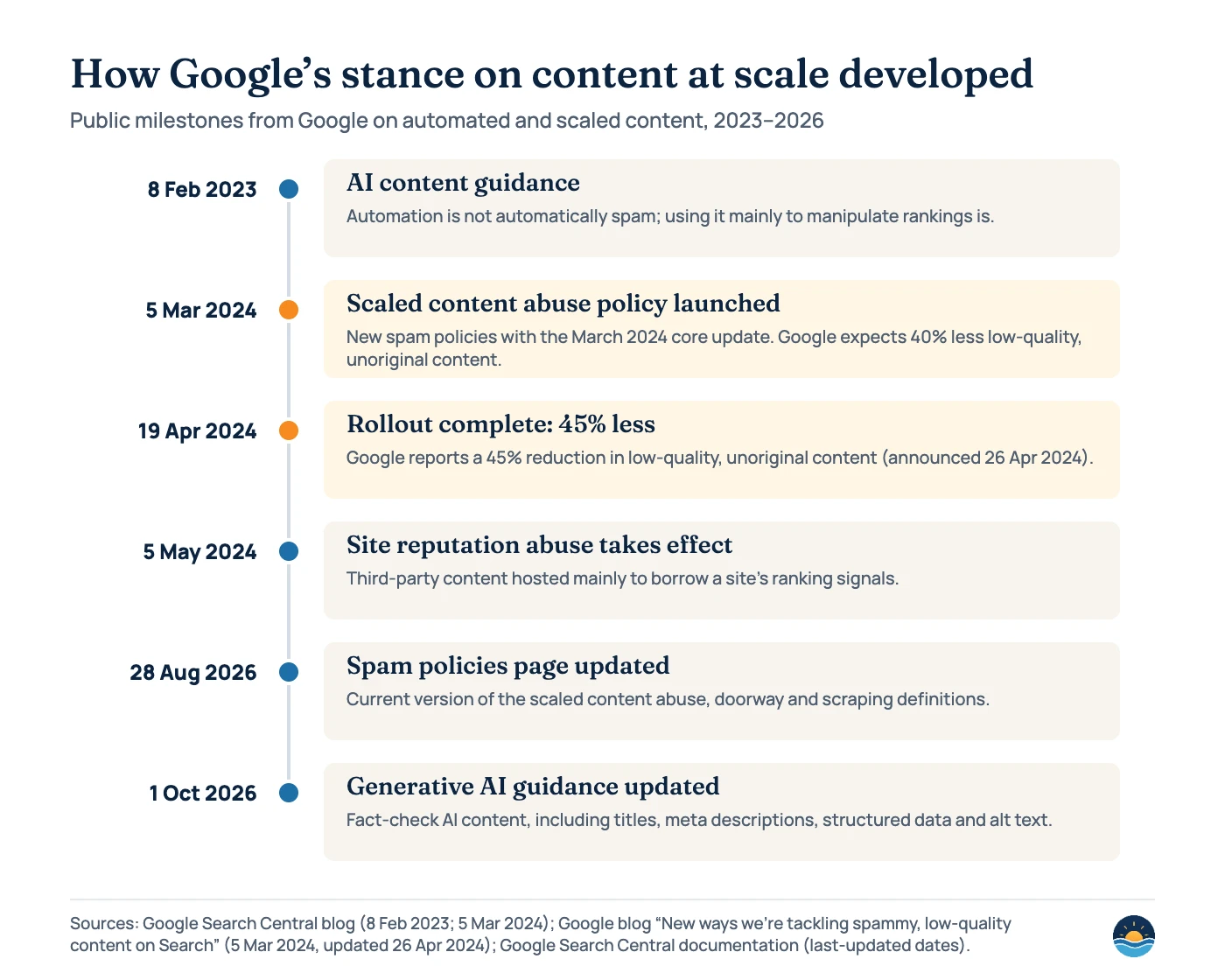 Timeline of Google statements on scaled and automated content: 8 February 2023, guidance on AI-generated content (automation is not automatically spam); 5 March 2024, March 2024 core update and the new scaled content abuse, expired domain abuse and site reputation abuse policies, with Google expecting 40% less low-quality, unoriginal content; 19 April 2024, rollout complete and Google reports 45% less (announced 26 April 2024); 5 May 2024, site reputation abuse policy takes effect; 28 August 2026, spam policies page last updated; 1 October 2026, generative AI content guidance last updated.