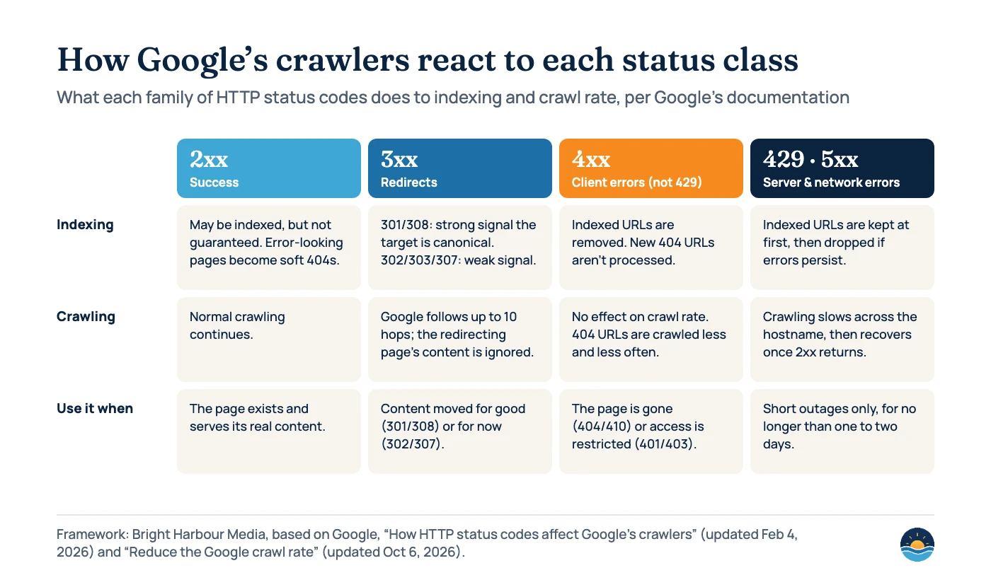 Table diagram of how Google handles status classes. 2xx: may be indexed but not guaranteed, normal crawling. 3xx: 301/308 strong canonical signal, 302/303/307 weak, up to 10 hops followed. 4xx except 429: indexed URLs removed, no effect on crawl rate. 429 and 5xx: indexed URLs kept at first then dropped if errors persist, crawling slows across the hostname; use only for one to two days.