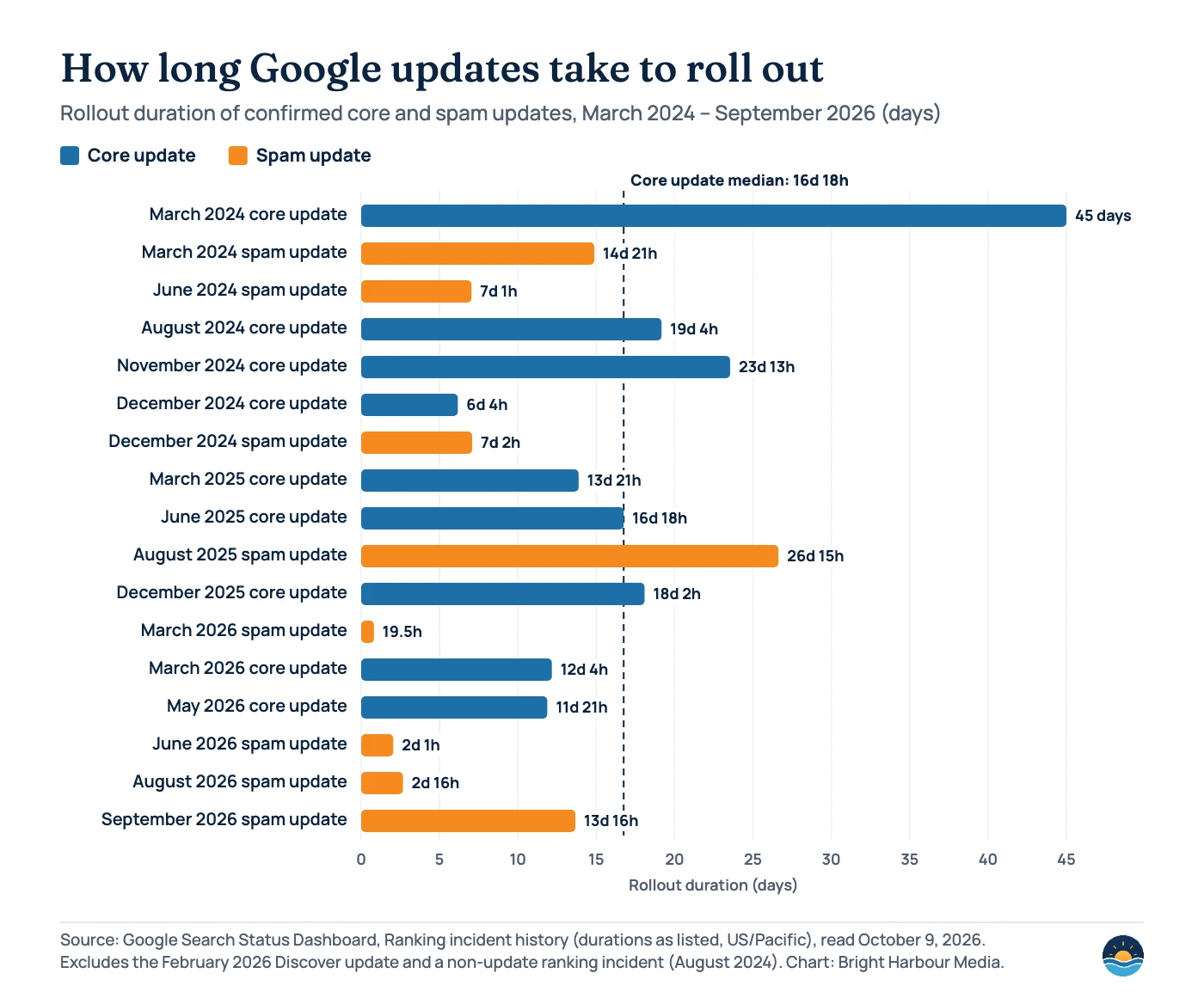 Horizontal bar chart of rollout durations for Google’s confirmed core and spam updates from March 2024 to September 2026. Core updates ranged from 6 days 4 hours (December 2024) to 45 days (March 2024), with a median of 16 days 18 hours; spam updates ranged from 19.5 hours (March 2026) to 26 days 15 hours (August 2025).