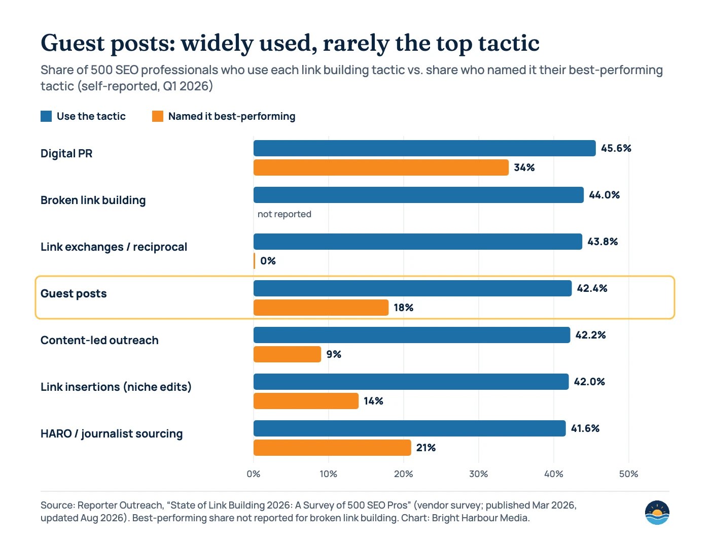 Bar chart from Reporter Outreach’s 2026 survey of 500 SEO professionals. Share using each tactic vs naming it best-performing: Digital PR 45.6% vs 34%; broken link building 44.0% (best not reported); link exchanges 43.8% vs 0%; guest posts 42.4% vs 18%; content-led outreach 42.2% vs 9%; link insertions 42.0% vs 14%; HARO/journalist sourcing 41.6% vs 21%.