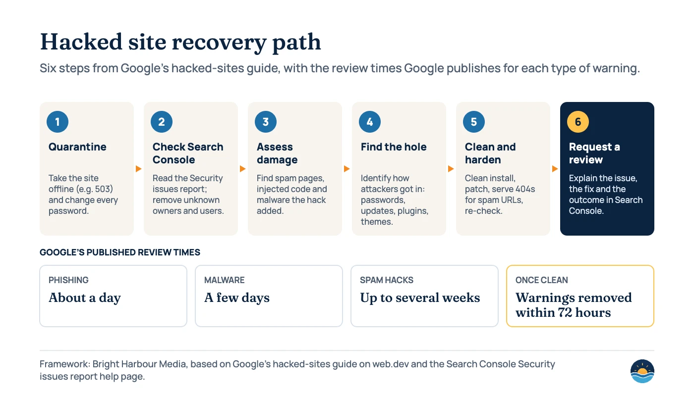 Diagram of a six-step hacked site recovery path: 1 quarantine, 2 check Search Console, 3 assess damage, 4 find the hole, 5 clean and harden, 6 request a review. Google’s published review times: phishing about a day, malware a few days, spam hacks up to several weeks; warnings removed within 72 hours once clean.