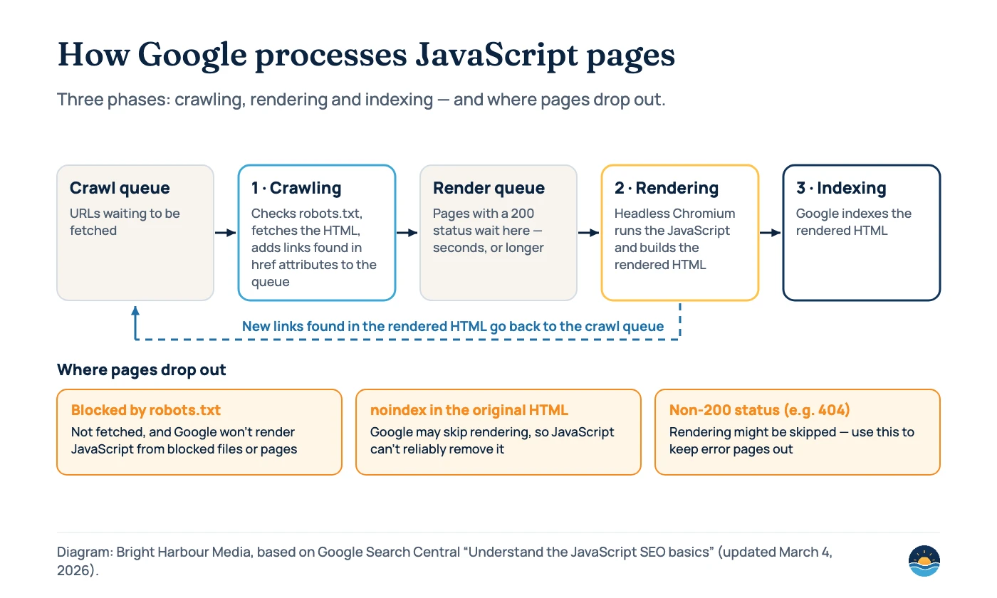 Diagram of Google’s JavaScript pipeline: crawl queue, then crawling (robots.txt check, fetch HTML, add href links to the queue), render queue for pages with a 200 status, rendering in headless Chromium, then indexing of the rendered HTML. New links from the rendered HTML go back to the crawl queue. Pages drop out if blocked by robots.txt, if the original HTML has noindex, or if the status is not 200.