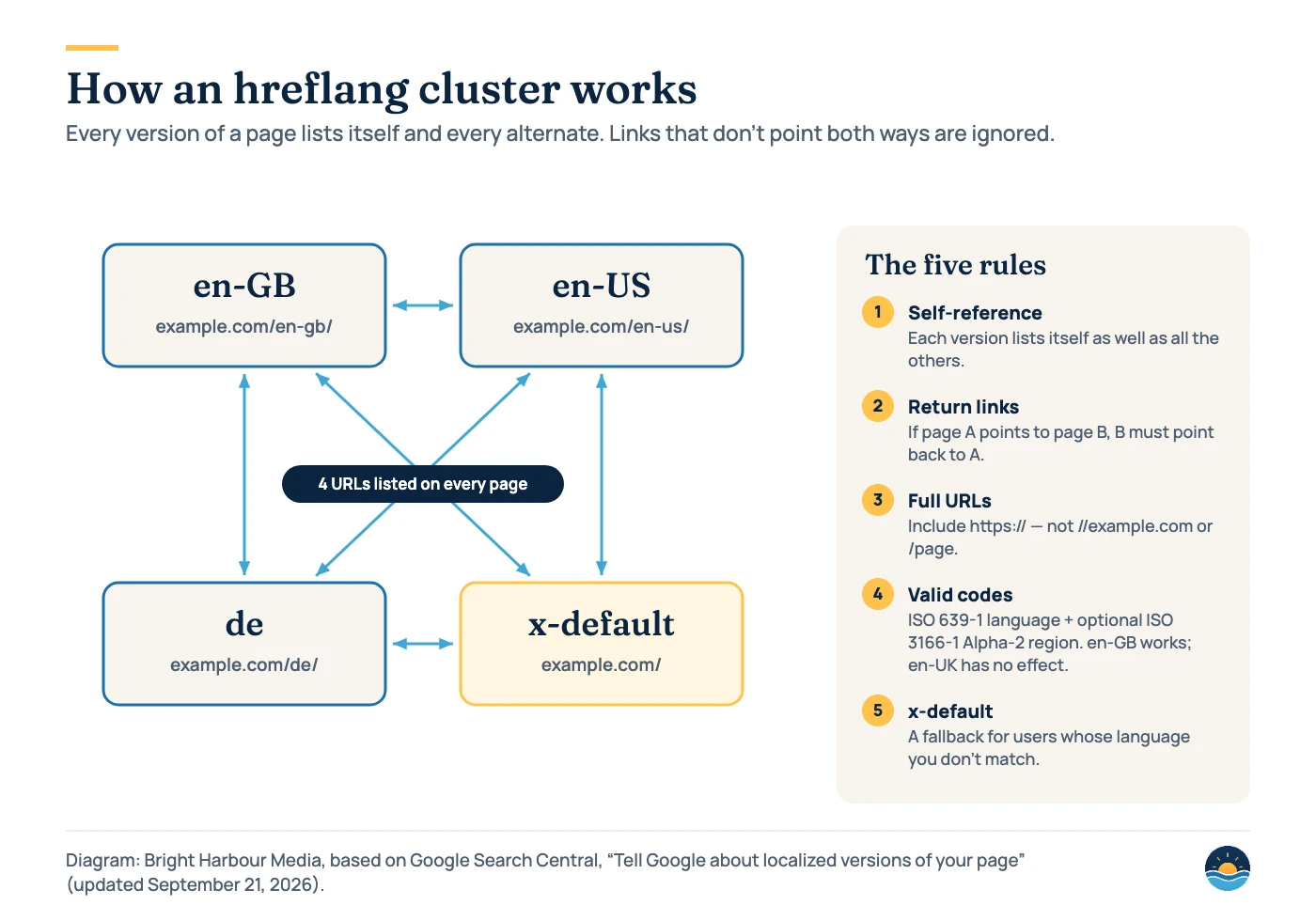 Diagram of four page versions — en-GB, en-US, de and x-default — each connected to every other by two-way arrows, beside five rules: self-reference, return links, fully qualified URLs, valid ISO language and region codes, and an x-default fallback.