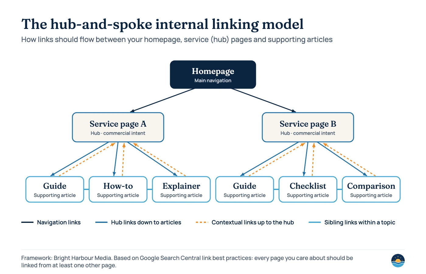 Diagram of the hub-and-spoke internal linking model: the homepage links to service hub pages through navigation; each hub links down to its supporting articles; articles link back up to the hub with contextual links and sideways to sibling articles on the same topic.