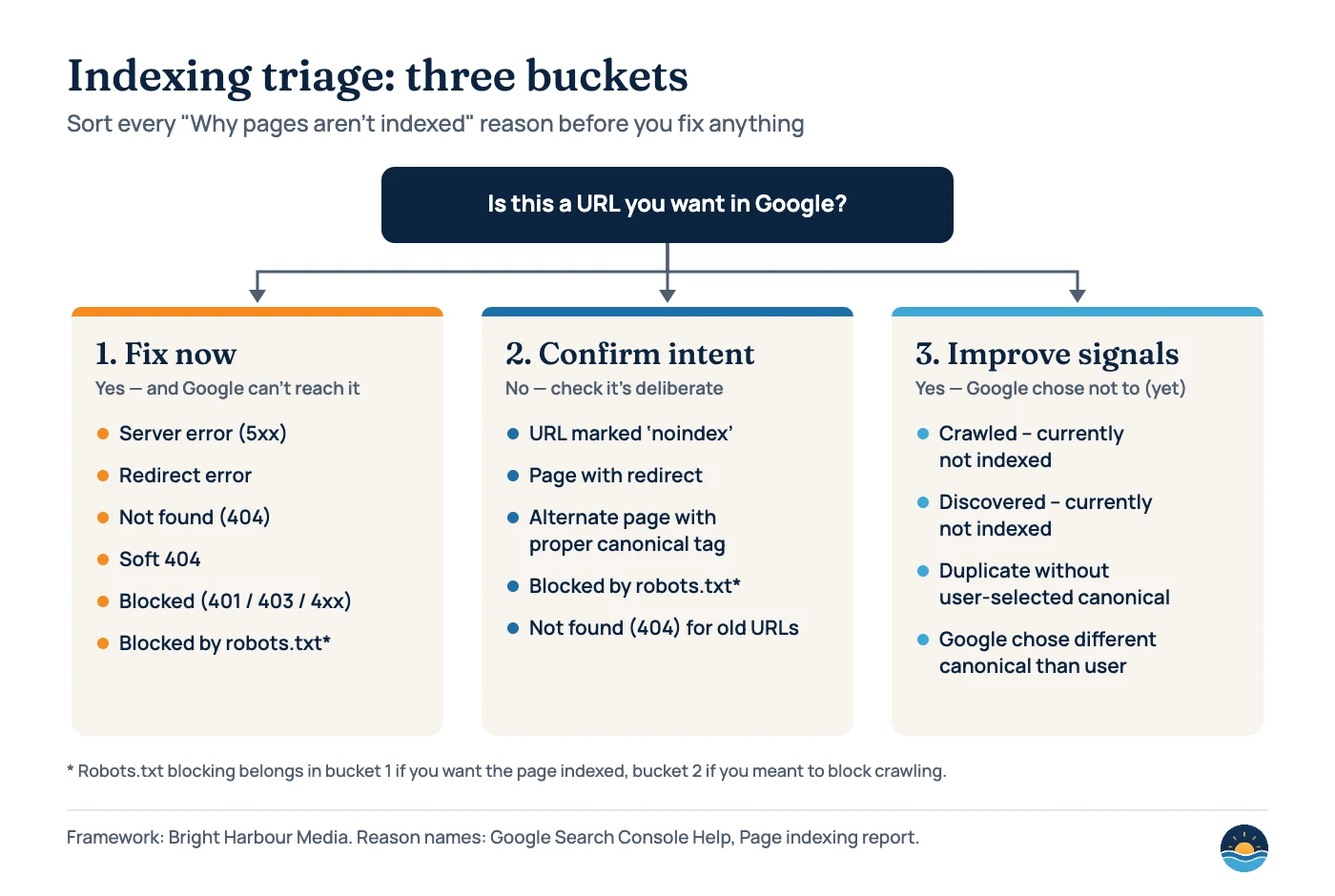 Diagram sorting Page indexing report reasons into three buckets: fix now (server errors, redirect errors, 404s, soft 404s, blocked requests), confirm intent (noindex, page with redirect, alternate page with proper canonical tag, robots.txt blocks) and improve signals (crawled or discovered but not indexed, duplicate and canonical issues).