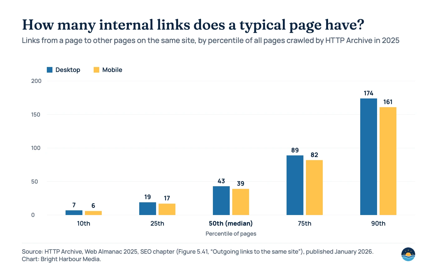 Bar chart of internal links per page in 2025 by percentile, desktop vs mobile: 10th percentile 7 and 6; 25th 19 and 17; median 43 and 39; 75th 89 and 82; 90th 174 and 161.