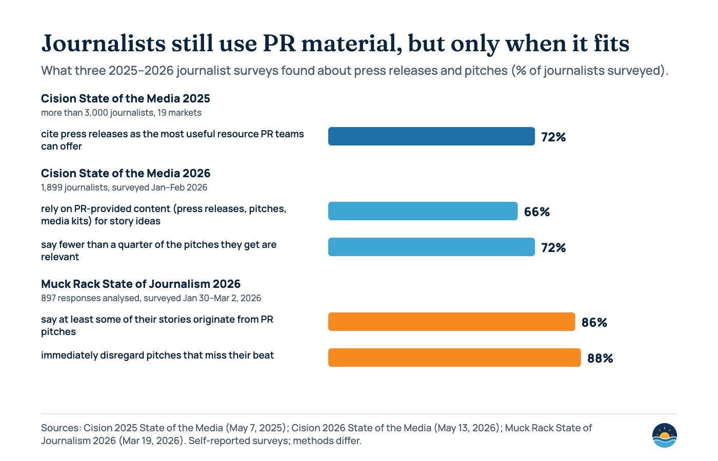 Bar chart of journalist survey results: Cision 2025 — 72% cite press releases as the most useful resource PR teams can offer; Cision 2026 — 66% rely on PR-provided content for story ideas and 72% say fewer than a quarter of pitches are relevant; Muck Rack 2026 — 86% say at least some stories originate from PR pitches and 88% immediately disregard pitches that miss their beat.