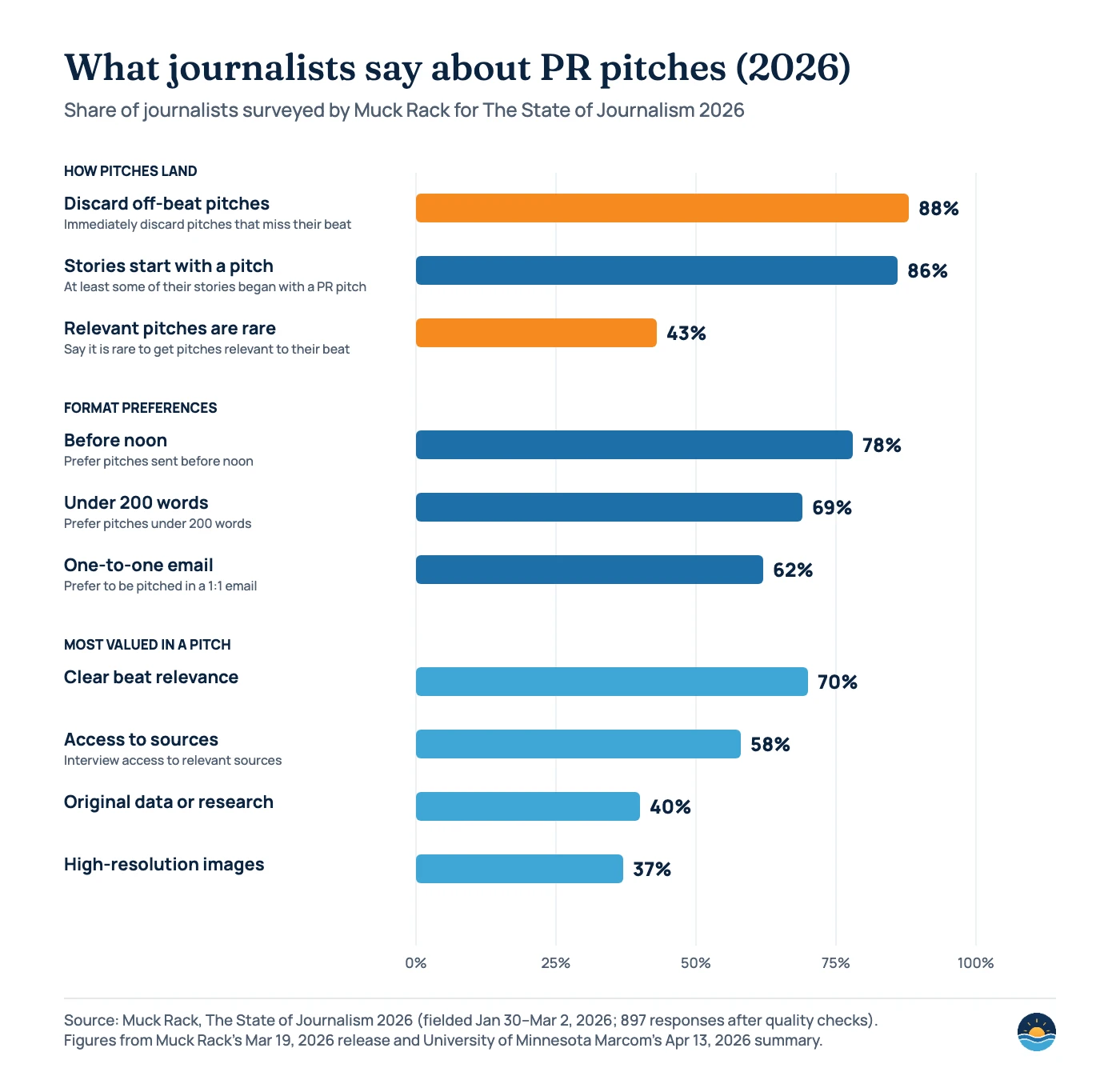 Bar chart of Muck Rack State of Journalism 2026 findings. How pitches land: 88% of journalists immediately discard pitches that miss their beat; 86% say at least some stories began with a PR pitch; 43% say relevant pitches are rare. Format preferences: 78% prefer pitches before noon; 69% prefer pitches under 200 words; 62% prefer a one-to-one email. Most valued in a pitch: clear beat relevance 70%, access to sources 58%, original data or research 40%, high-resolution images 37%.
