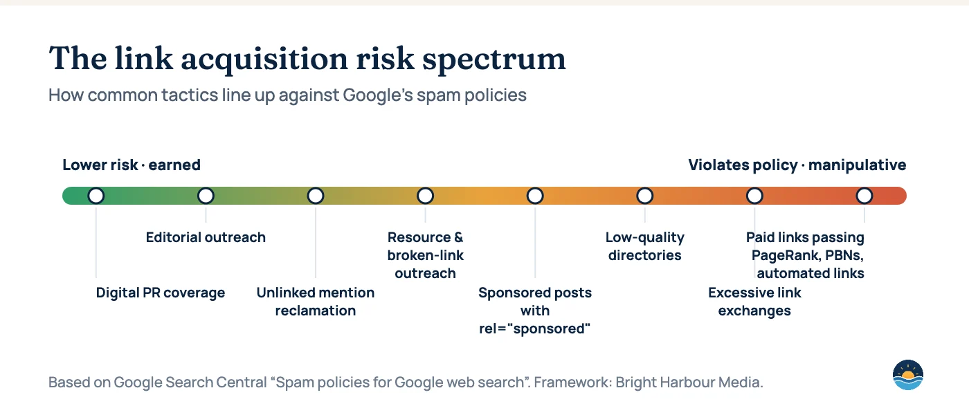 Risk spectrum from earned links (digital PR, editorial outreach, mention reclamation) through sponsored posts qualified with rel sponsored to link spam such as paid links passing PageRank, private blog networks and automated links.