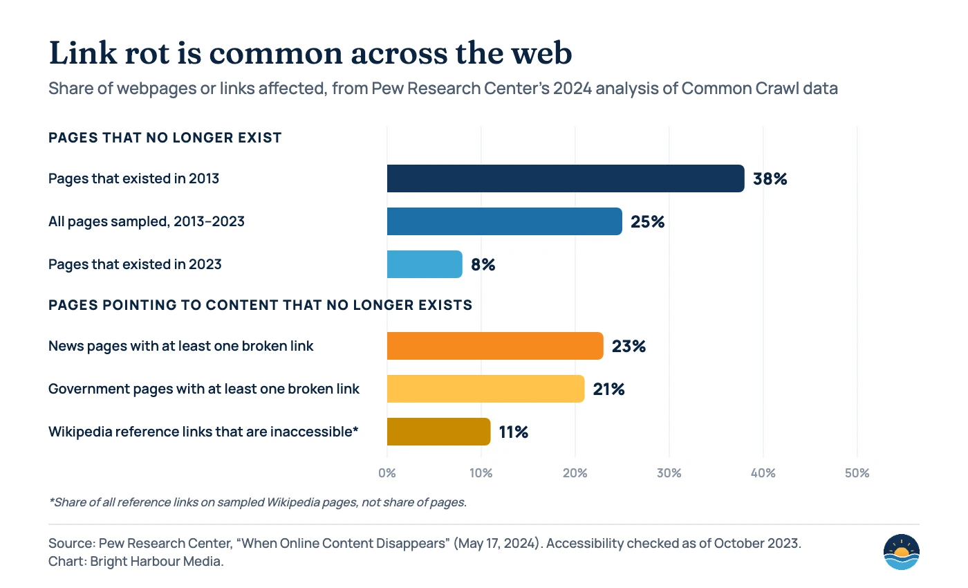 Bar chart: 38% of webpages that existed in 2013 and 8% of pages from 2023 were no longer accessible as of October 2023; 25% of all sampled pages overall. 23% of news pages and 21% of government pages had at least one broken link; 11% of Wikipedia reference links were inaccessible.