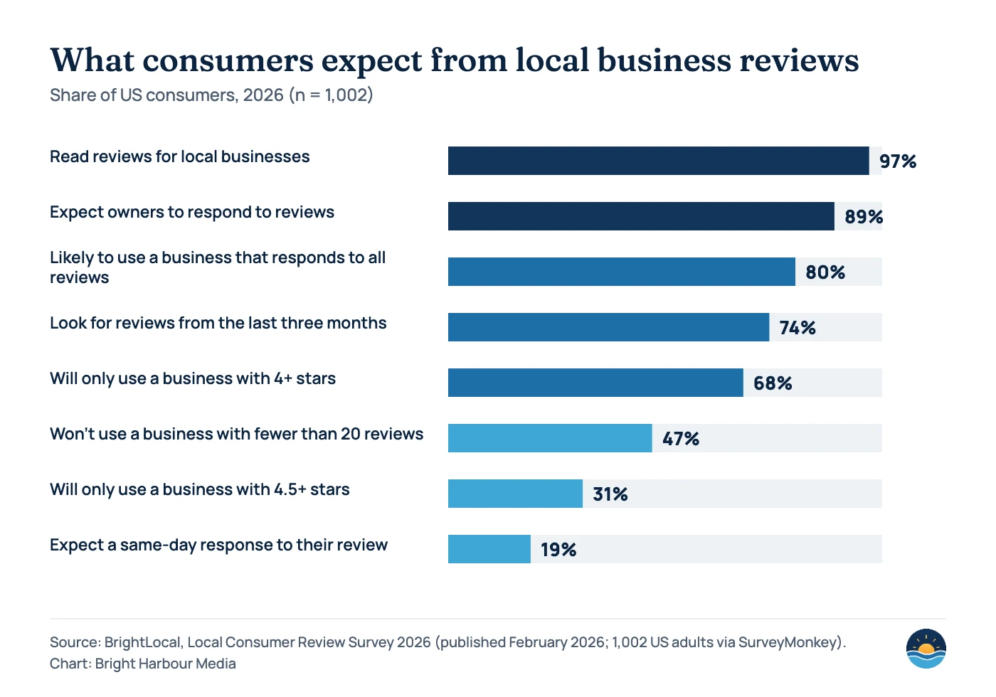Bar chart of US consumer review expectations in 2026: 97% read reviews for local businesses, 89% expect owners to respond, 80% are likely to use a business that responds to all reviews, 74% look for reviews from the last three months, 68% only use businesses with 4+ stars, 47% won’t use a business with fewer than 20 reviews, 31% only use businesses with 4.5+ stars, and 19% expect a same-day response.