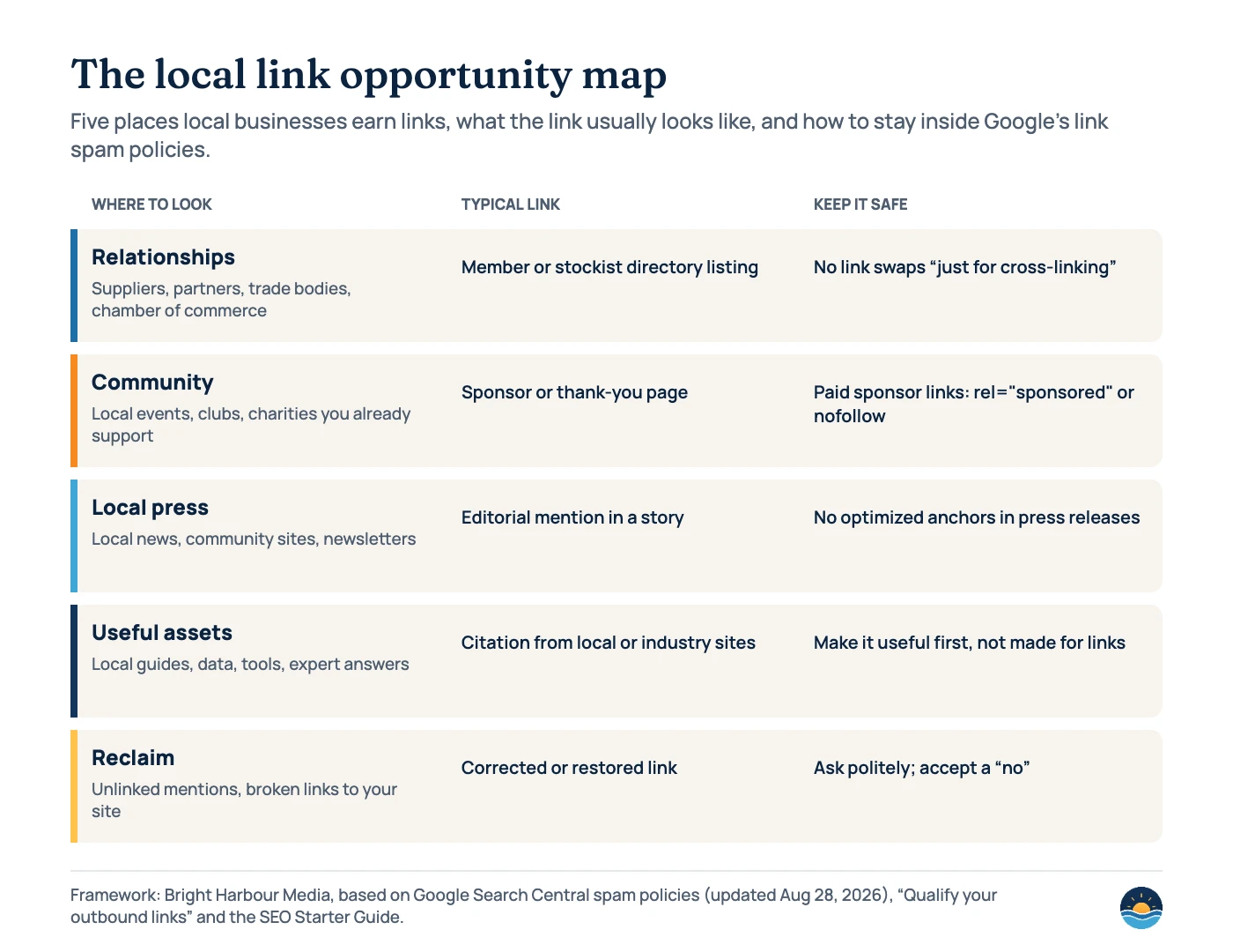 Framework table of five local link sources: relationships (member or stockist listings; no link swaps just for cross-linking), community (sponsor pages; paid links rel sponsored or nofollow), local press (editorial mentions; no optimized anchors in press releases), useful assets (citations from local or industry sites), and reclaim (fix unlinked mentions and broken links).