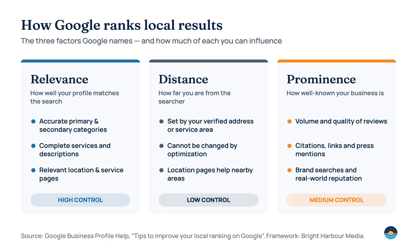 Diagram of Google’s three local ranking factors: relevance (high control), distance (low control) and prominence (medium control), each with the levers a business can use.