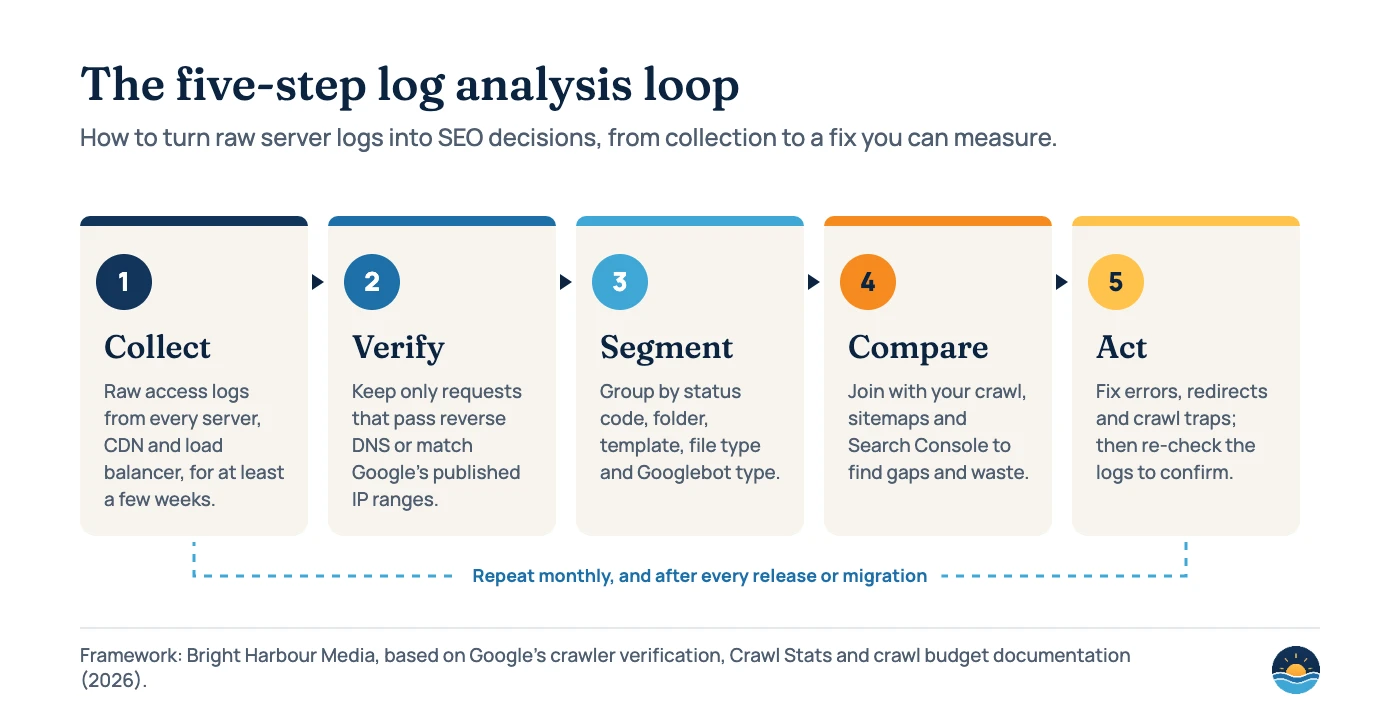 Diagram of a five-step log analysis loop: 1 Collect raw access logs from every server, CDN and load balancer; 2 Verify Googlebot by reverse DNS or Google’s IP ranges; 3 Segment by status code, folder, template, file type and Googlebot type; 4 Compare with your crawl, sitemaps and Search Console; 5 Act on errors, redirects and crawl traps, then re-check. Repeat monthly and after releases or migrations.
