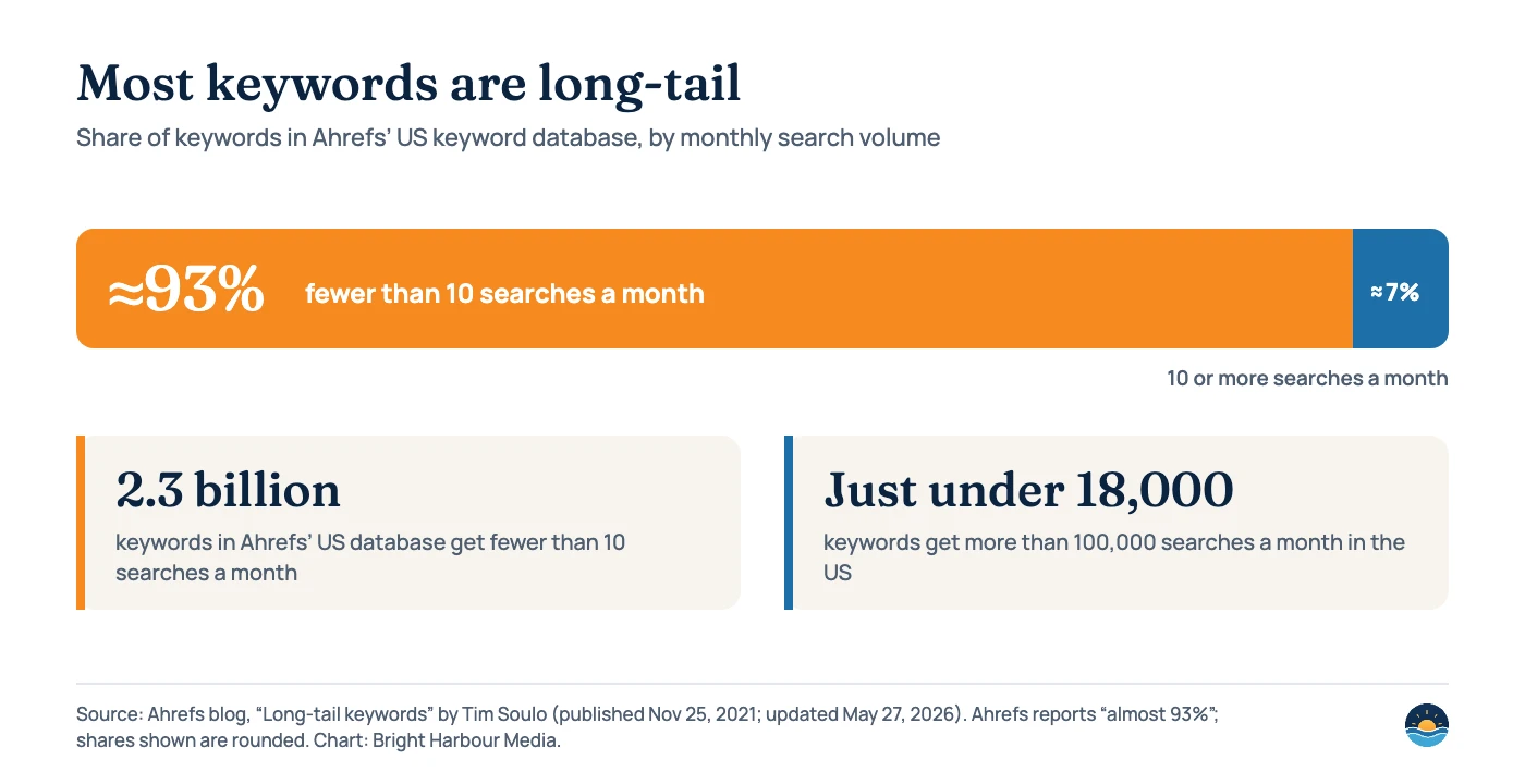 Bar chart: in Ahrefs’ US keyword database, almost 93% of keywords (2.3 billion) get fewer than 10 searches a month and about 7% get 10 or more; just under 18,000 keywords get more than 100,000 searches a month.