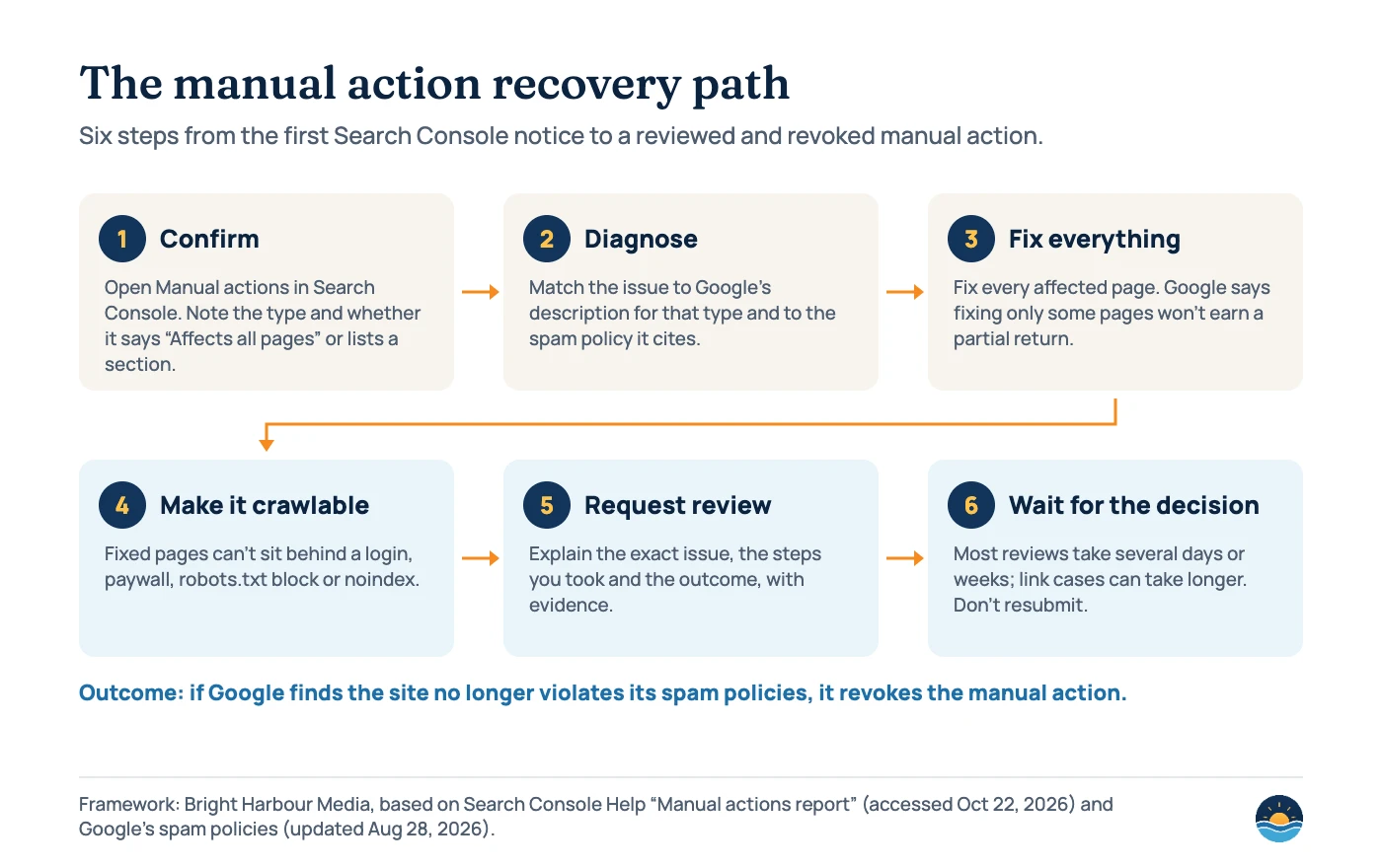 Six-step framework: 1 confirm the manual action and its scope, 2 diagnose against the policy, 3 fix every affected page, 4 make fixed pages crawlable, 5 request review with explanation and evidence, 6 wait for the decision without resubmitting; Google revokes the action if the site no longer violates its spam policies.
