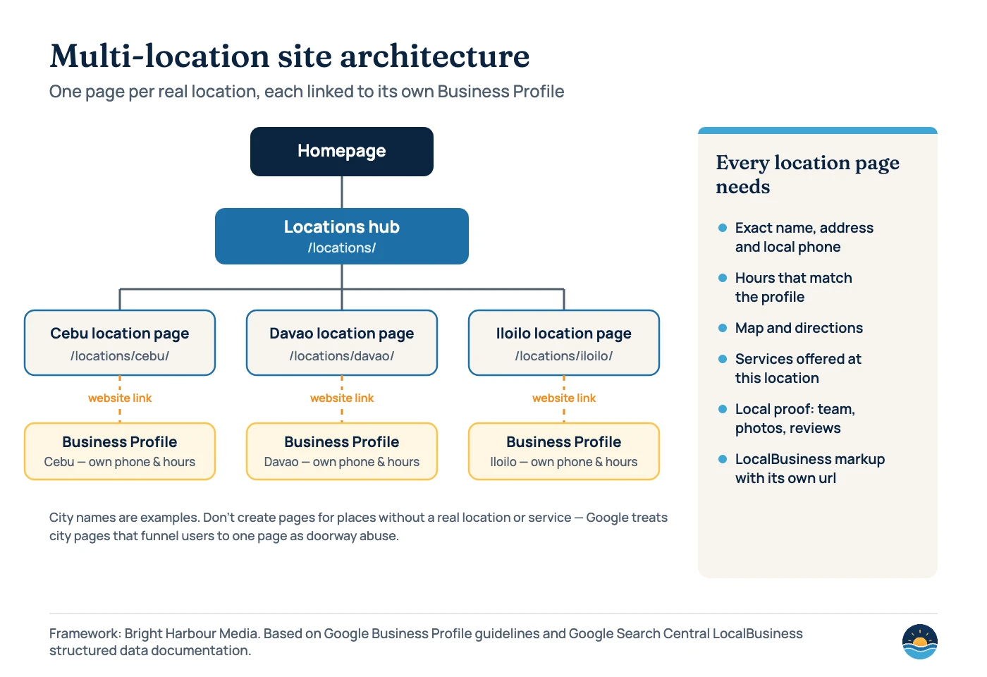 Diagram of a multi-location site: homepage links to a locations hub, which links to one page per location; each location page is linked from its own Google Business Profile. A side panel lists what each location page needs: exact name, address and local phone, matching hours, map, services, local proof and LocalBusiness markup.